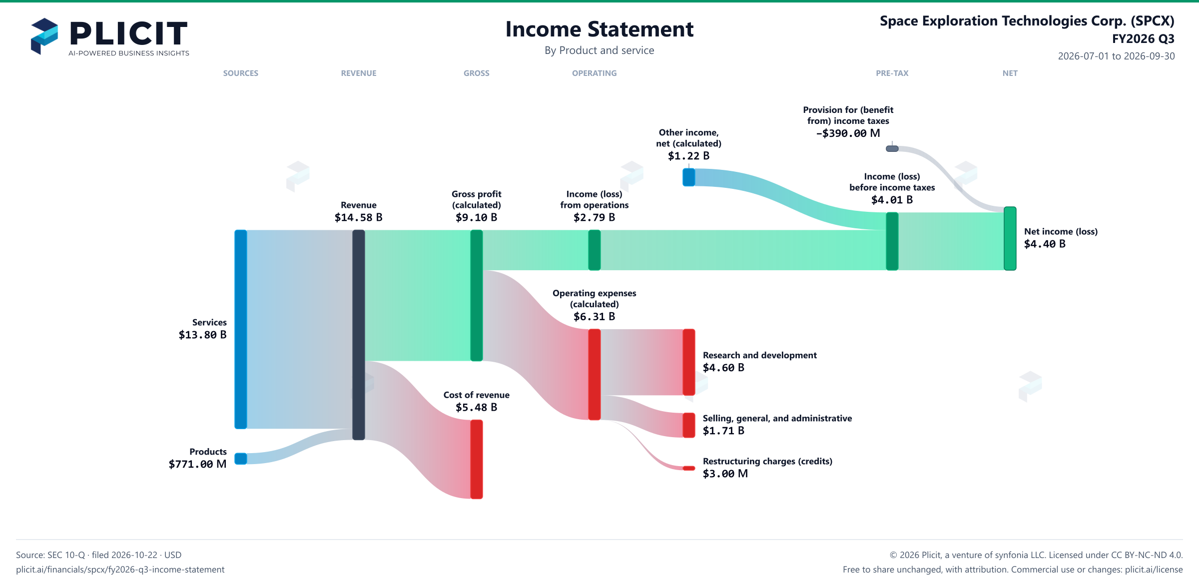 Space Exploration Technologies Corp. (SPCX) FY2026 Q3 P&L / Income Statement Sankey chart, Product and service view