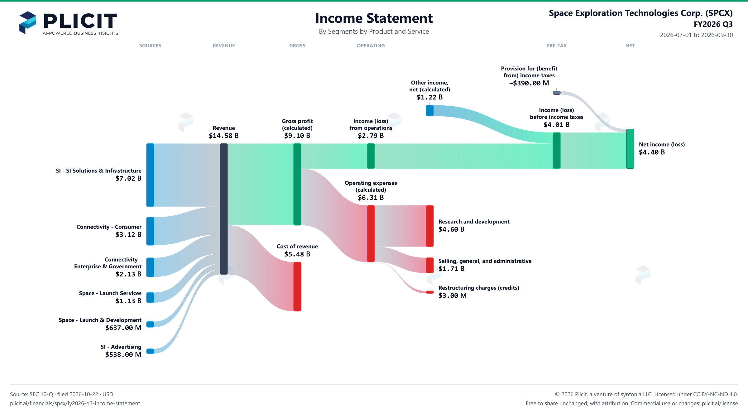 Space Exploration Technologies Corp. (SPCX) FY2026 Q3 Revenue by Business Segment by Product and Service Sankey chart