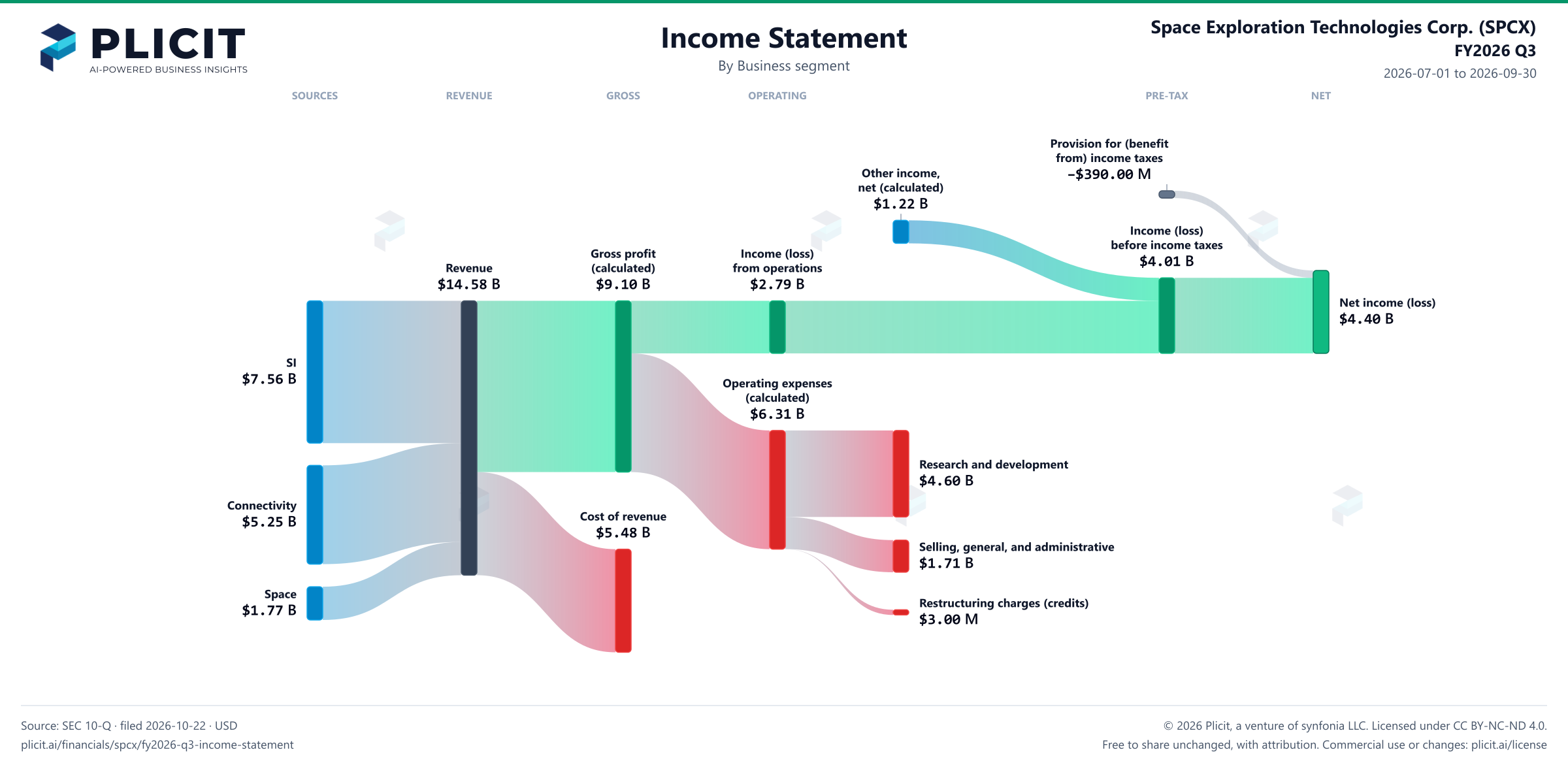 Space Exploration Technologies Corp. (SPCX) FY2026 Q3 Revenue by Business Segment Sankey chart
