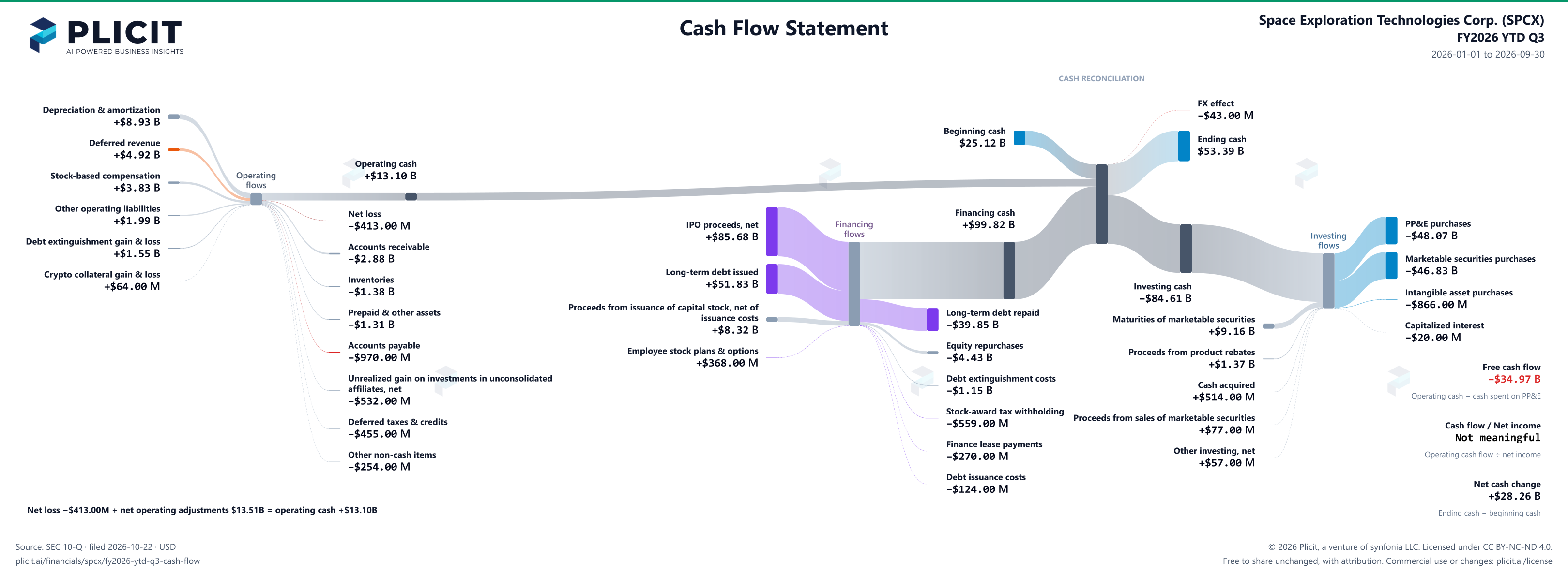 Space Exploration Technologies Corp. (SPCX) FY2026 YTD Q3 Statement of Cash Flows Sankey chart