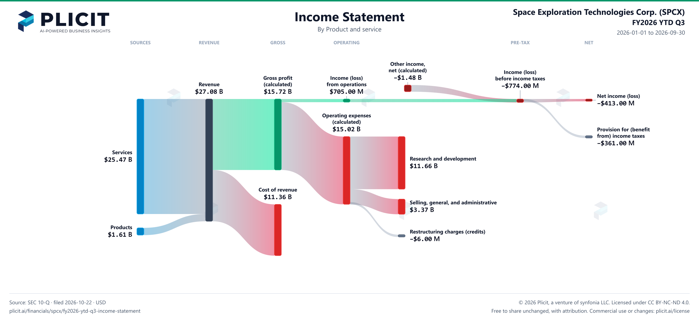 Space Exploration Technologies Corp. (SPCX) FY2026 YTD Q3 P&L / Income Statement Sankey chart, Product and service view