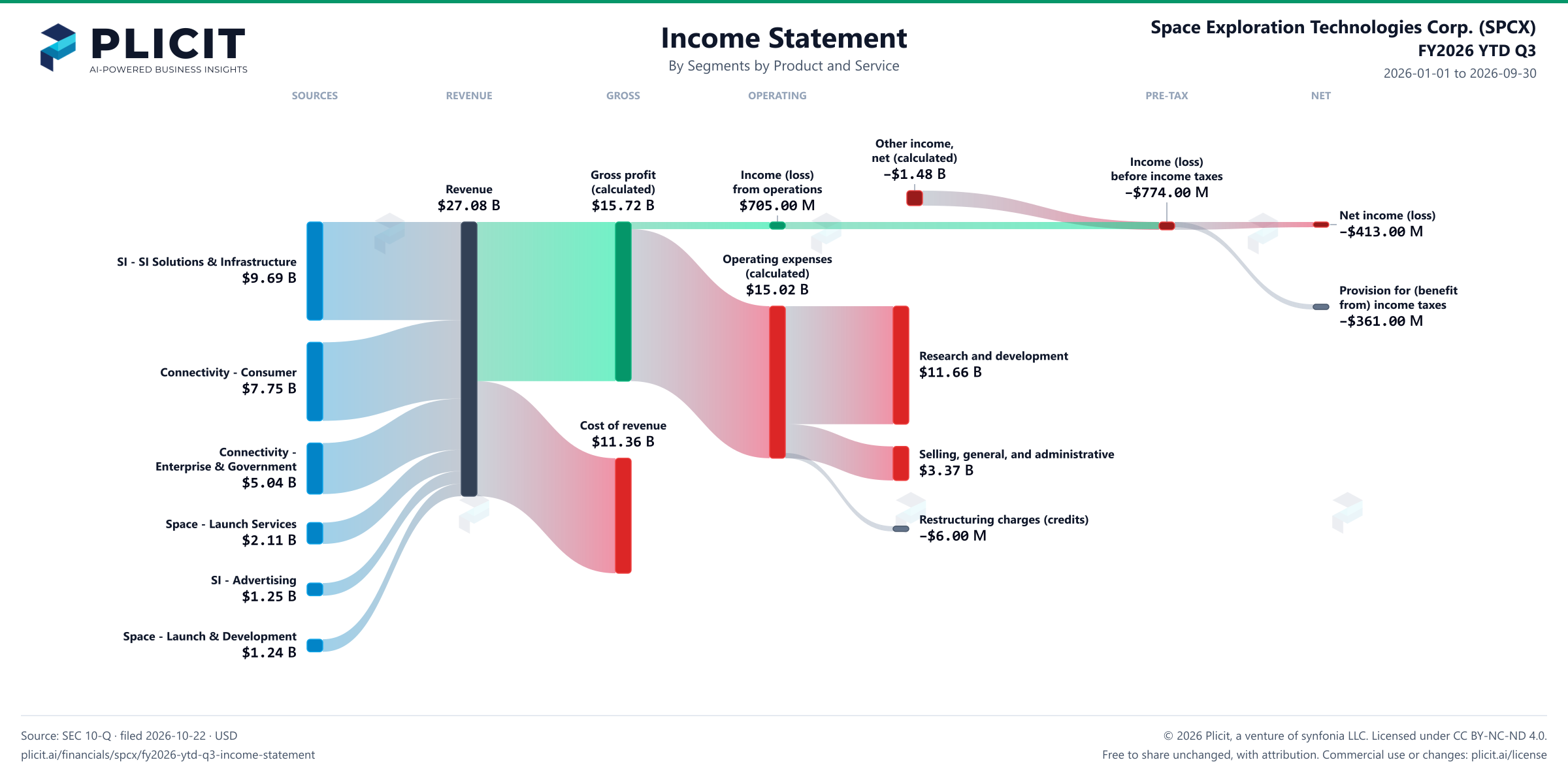 Space Exploration Technologies Corp. (SPCX) FY2026 YTD Q3 Revenue by Business Segment by Product and Service Sankey chart