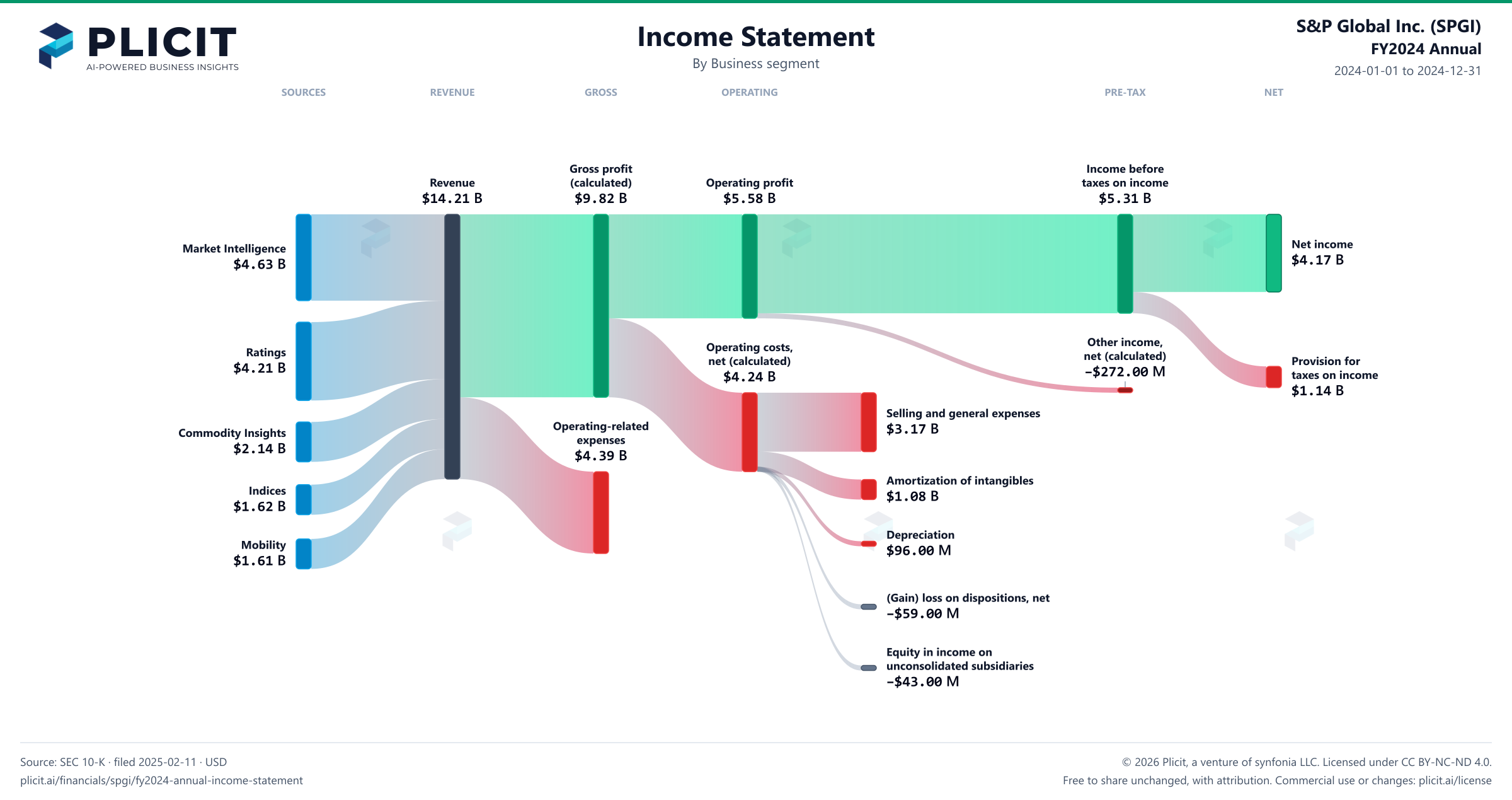 S&P Global Inc. (SPGI) FY2024 Annual Revenue by Business Segment Sankey chart
