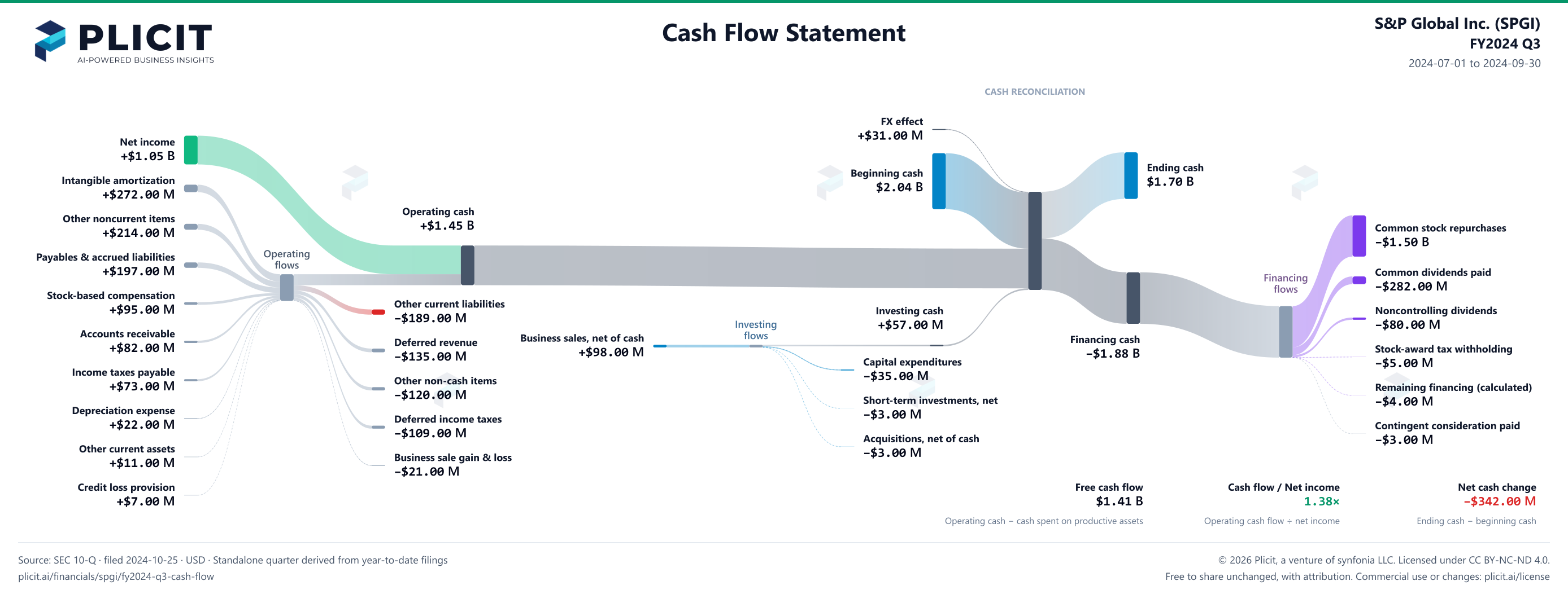 S&P Global Inc. (SPGI) FY2024 Q3 Statement of Cash Flows Sankey chart