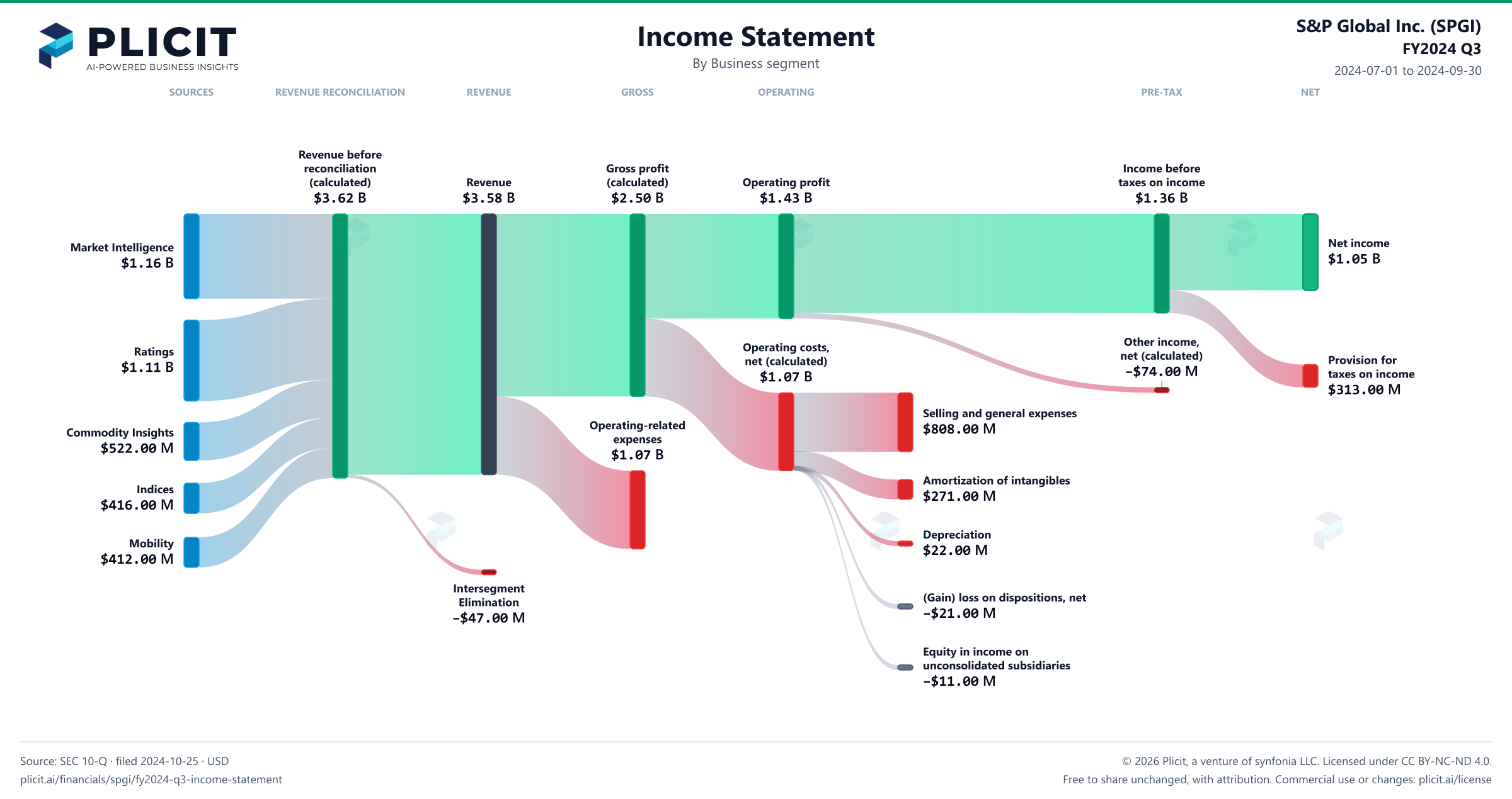 S&P Global Inc. (SPGI) FY2024 Q3 Revenue by Business Segment Sankey chart