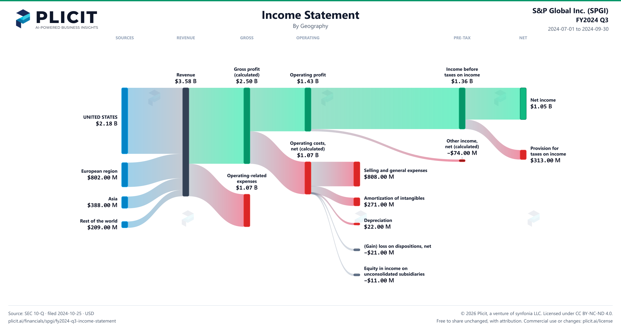 S&P Global Inc. (SPGI) FY2024 Q3 Revenue by Geography Sankey chart