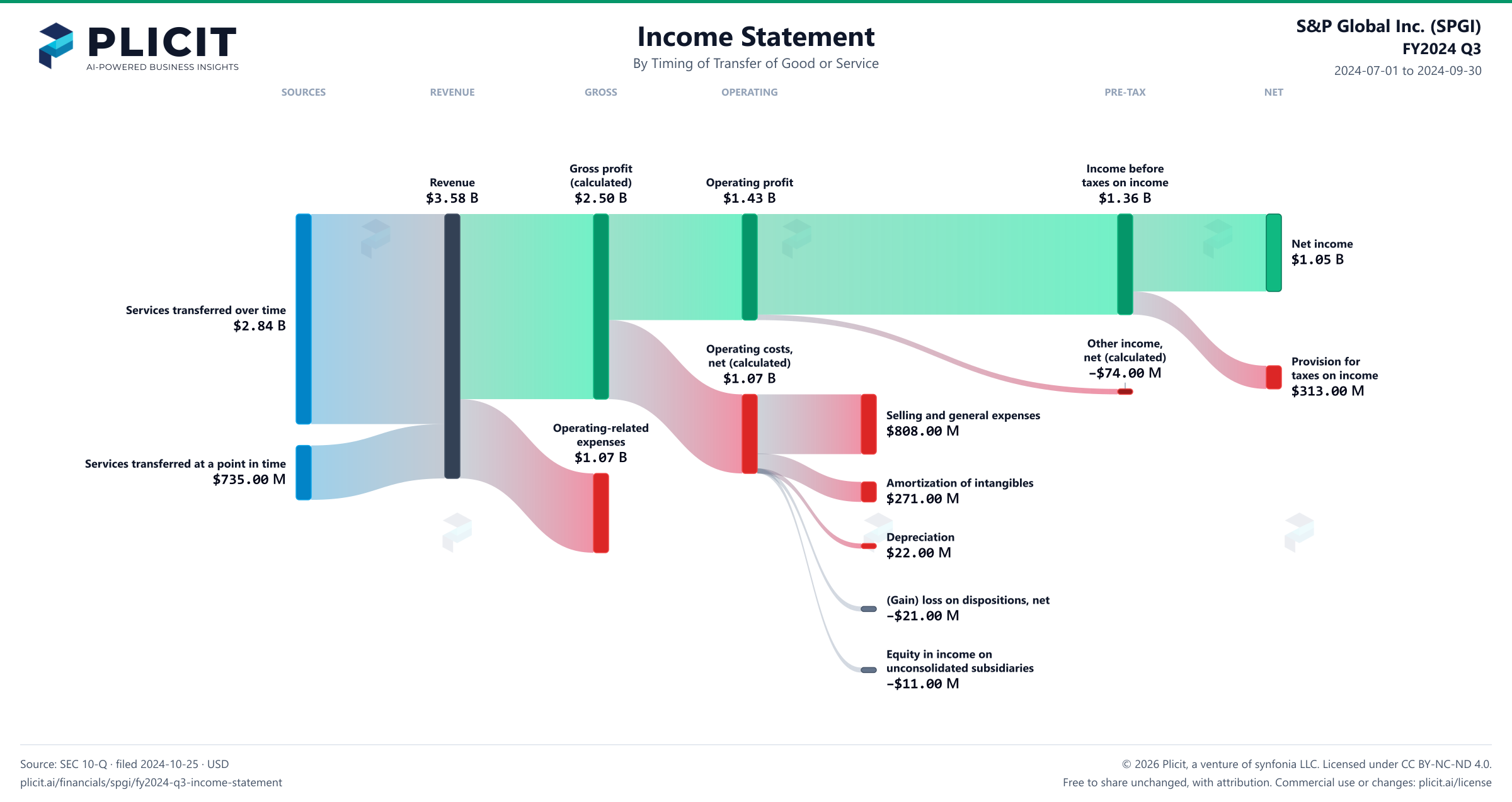 S&P Global Inc. (SPGI) FY2024 Q3 Revenue by Timing of Transfer Sankey chart