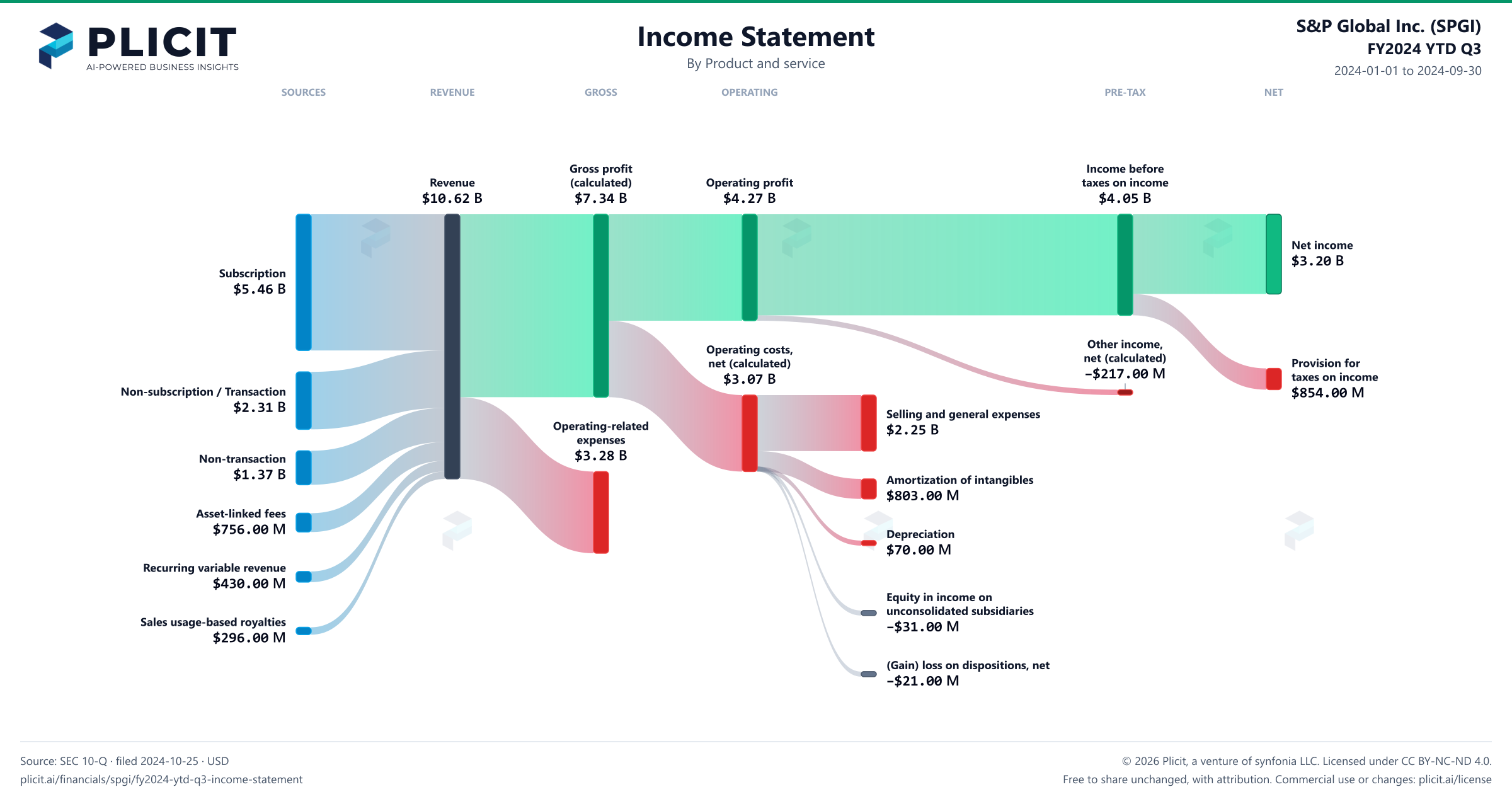S&P Global Inc. (SPGI) FY2024 YTD Q3 P&L / Income Statement Sankey chart, Product and service view