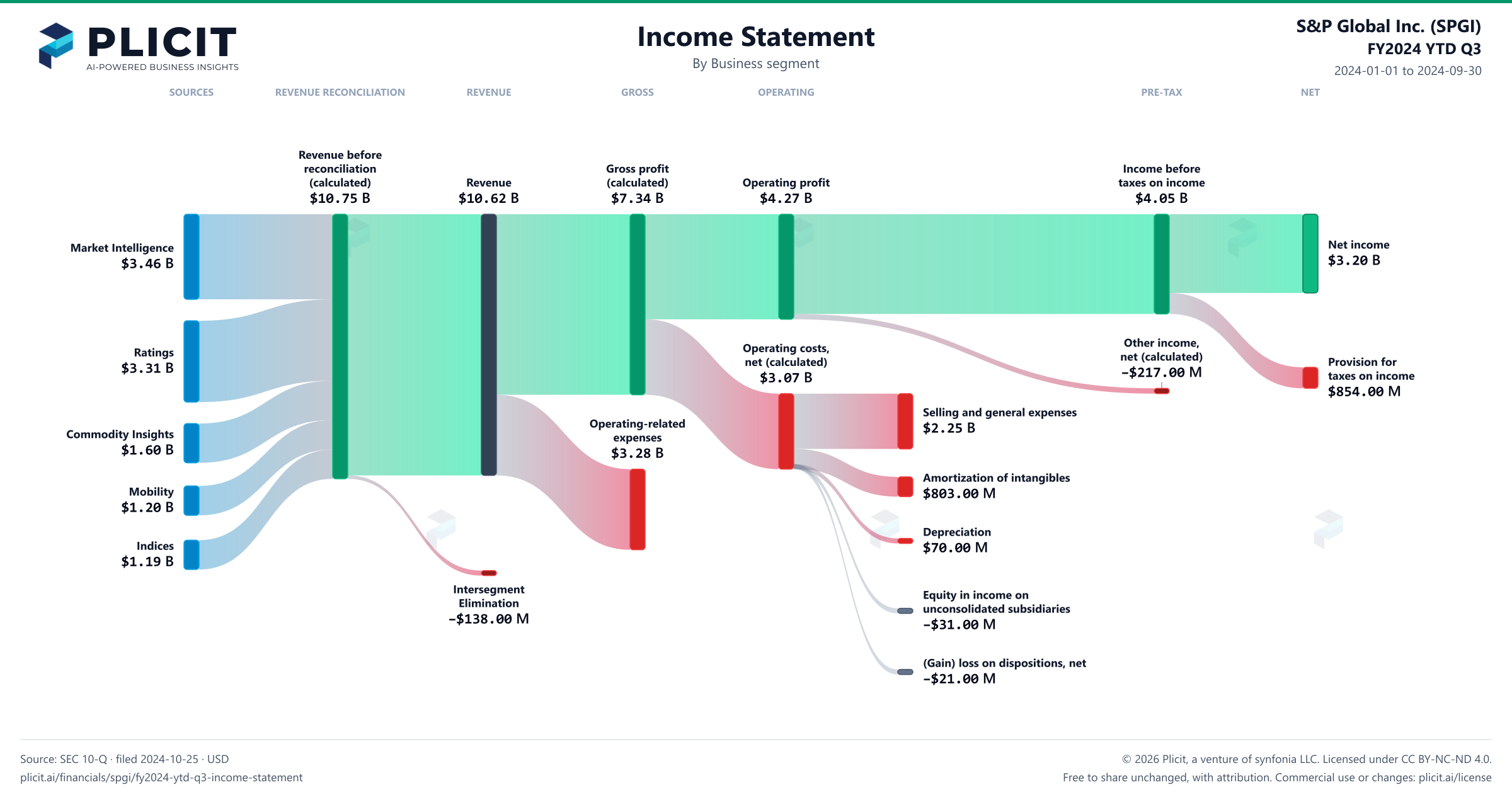 S&P Global Inc. (SPGI) FY2024 YTD Q3 Revenue by Business Segment Sankey chart