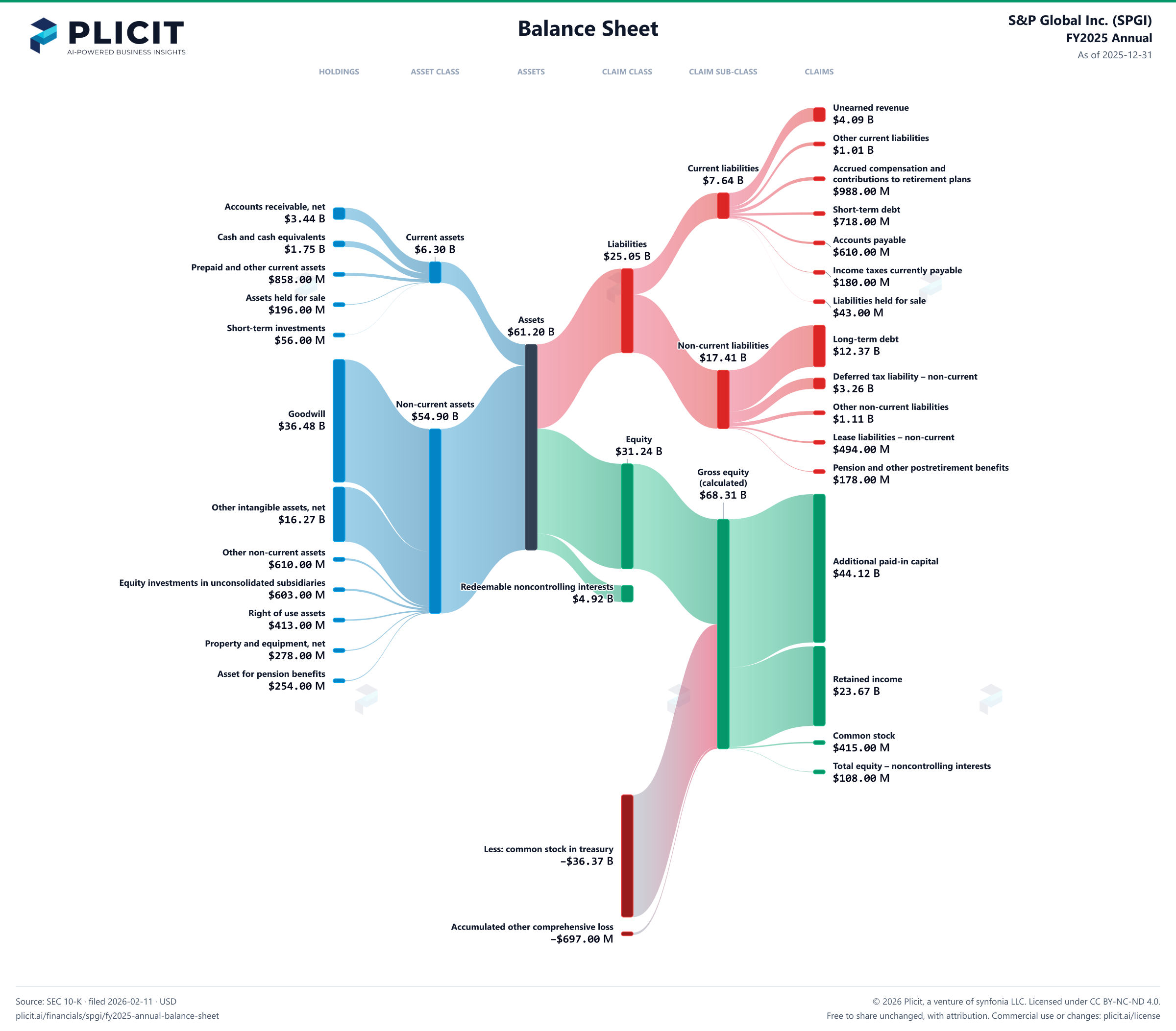 S&P Global Inc. (SPGI) FY2025 Annual Balance Sheet Sankey chart