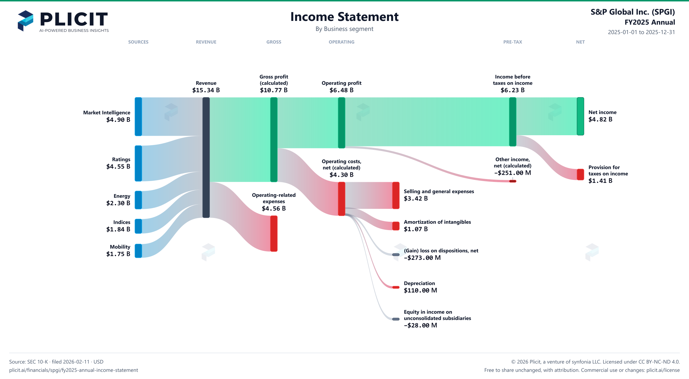 S&P Global Inc. (SPGI) FY2025 Annual Revenue by Business Segment Sankey chart