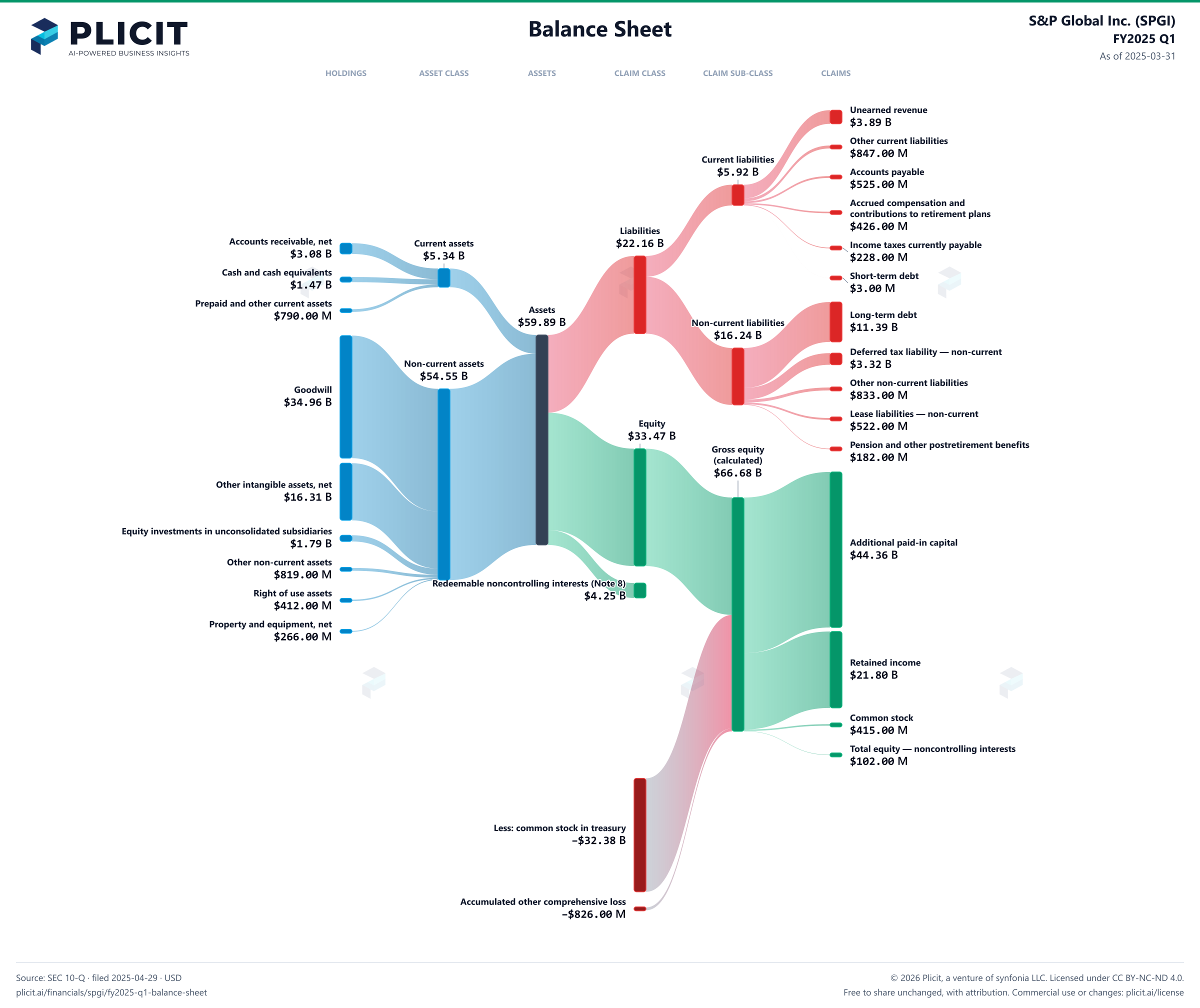 S&P Global Inc. (SPGI) FY2025 Q1 Balance Sheet Sankey chart