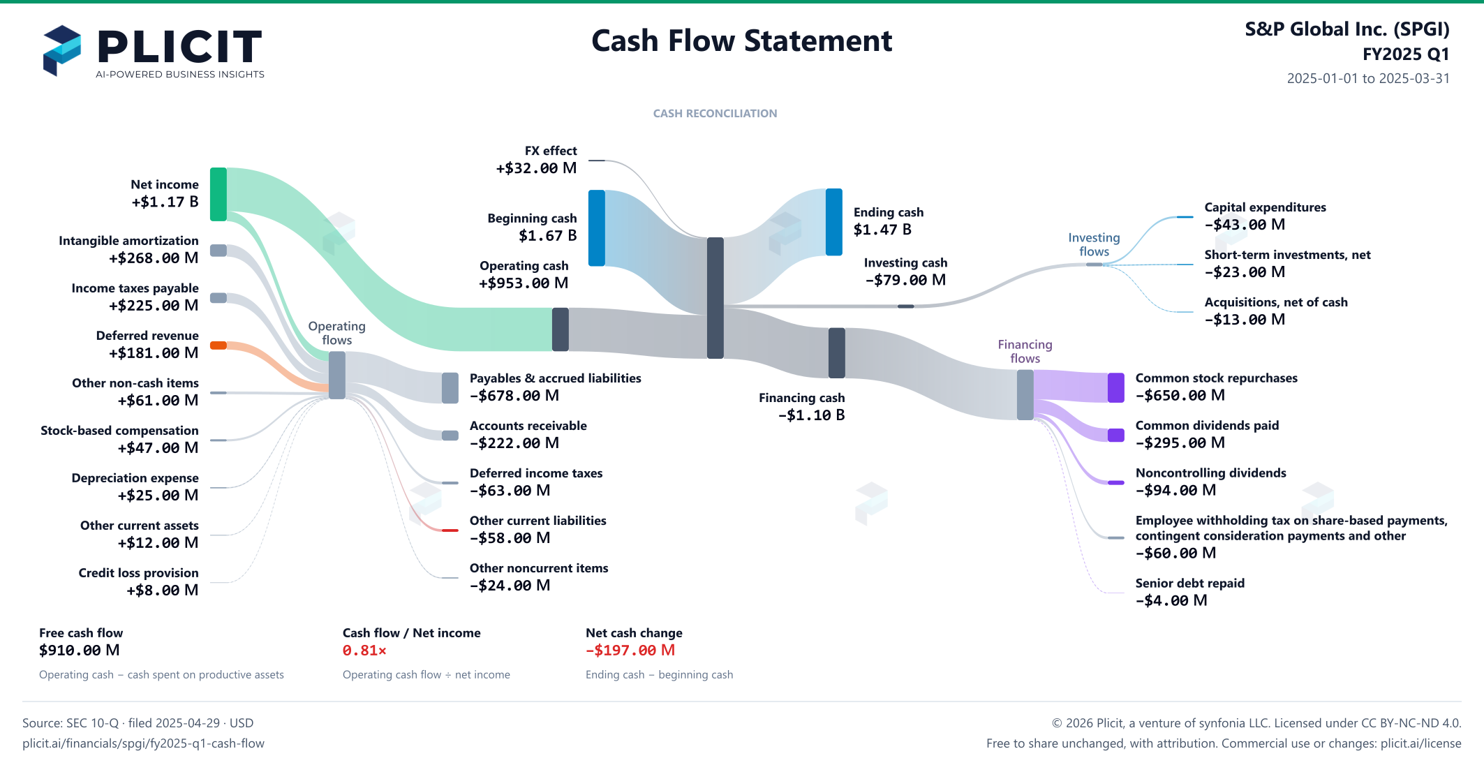 S&P Global Inc. (SPGI) FY2025 Q1 Statement of Cash Flows Sankey chart
