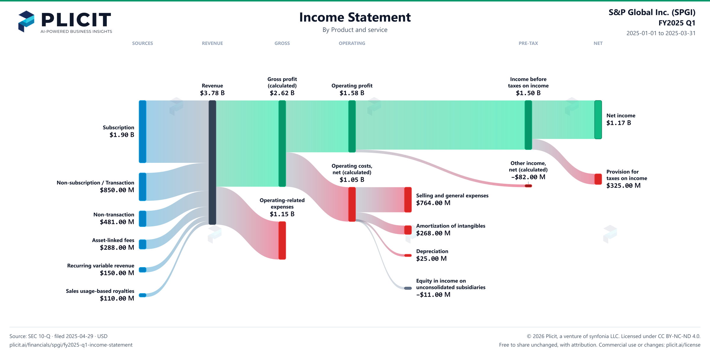 S&P Global Inc. (SPGI) FY2025 Q1 P&L / Income Statement Sankey chart, Product and service view