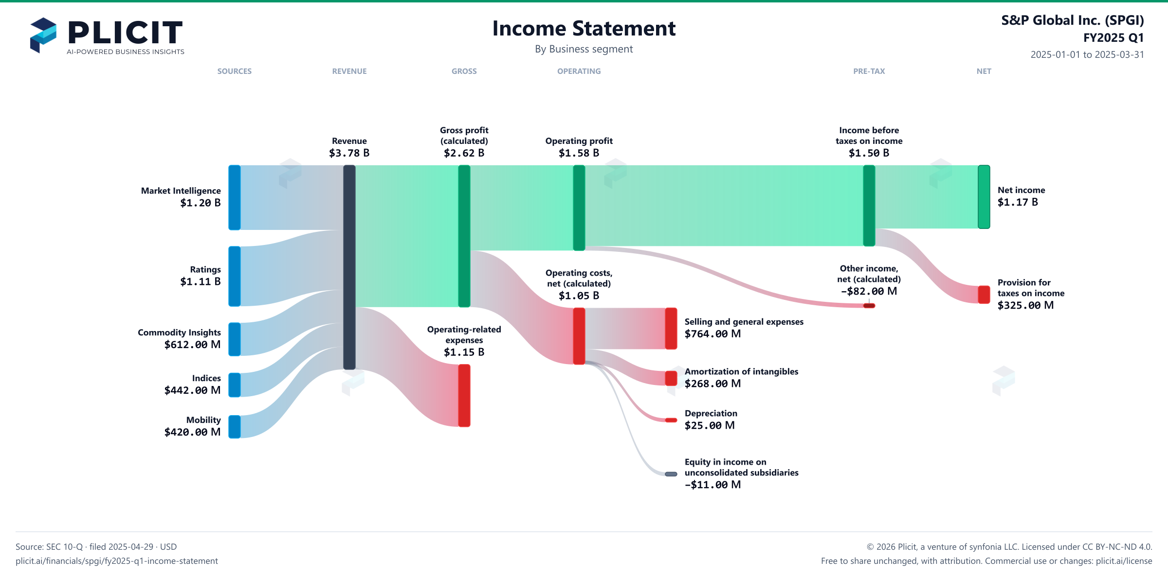 S&P Global Inc. (SPGI) FY2025 Q1 Revenue by Business Segment Sankey chart