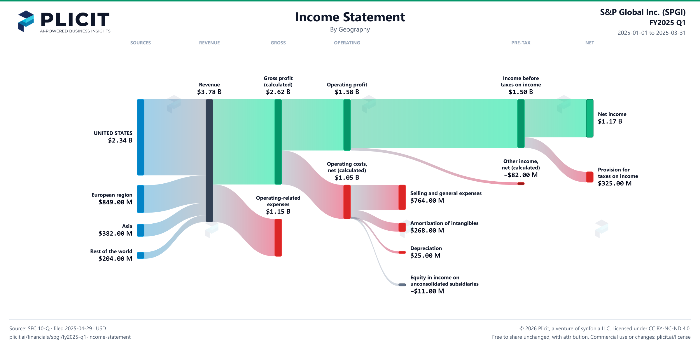 S&P Global Inc. (SPGI) FY2025 Q1 Revenue by Geography Sankey chart