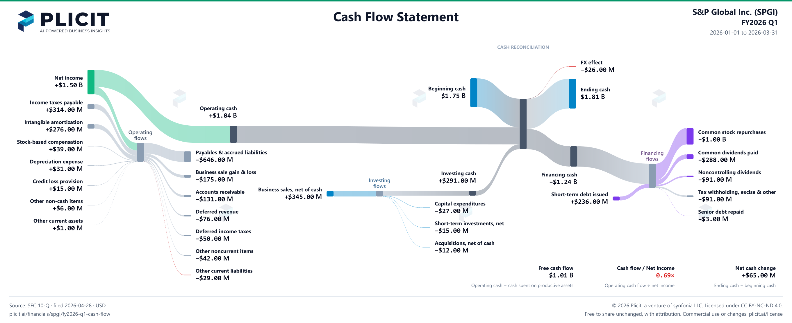 S&P Global Inc. (SPGI) FY2026 Q1 Statement of Cash Flows Sankey chart