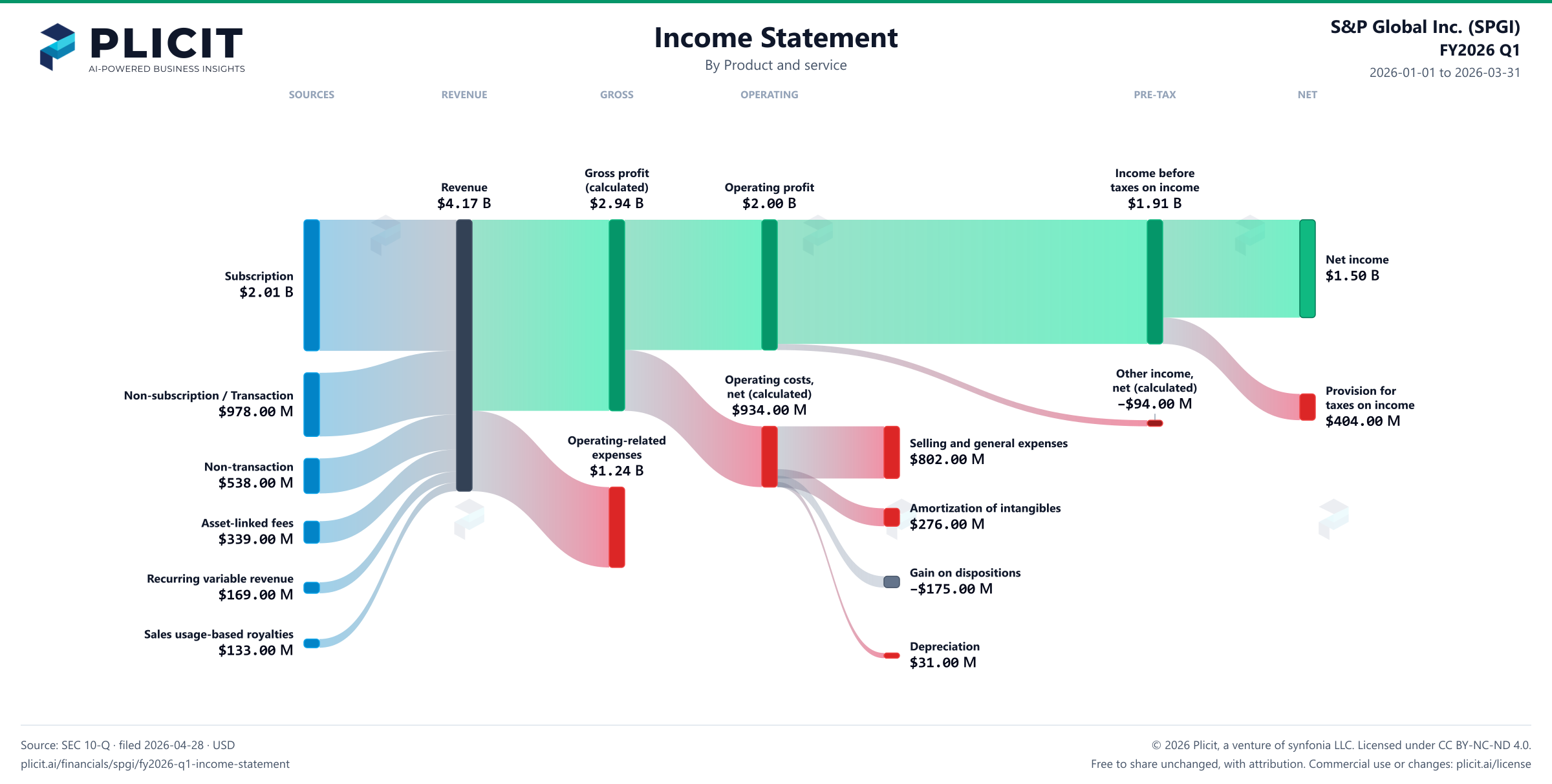 S&P Global Inc. (SPGI) FY2026 Q1 P&L / Income Statement Sankey chart, Product and service view