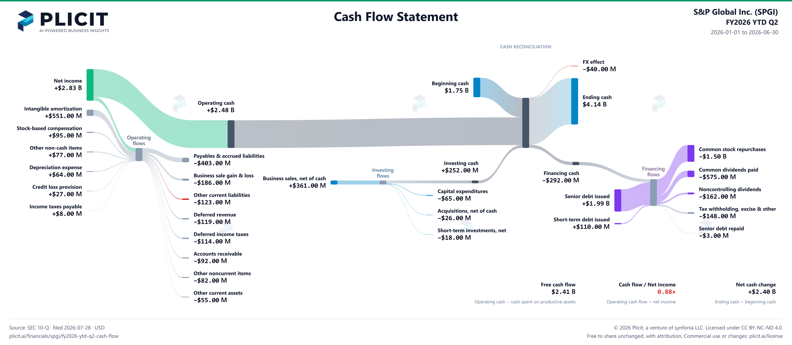 S&P Global Inc. (SPGI) FY2026 YTD Q2 Statement of Cash Flows Sankey chart