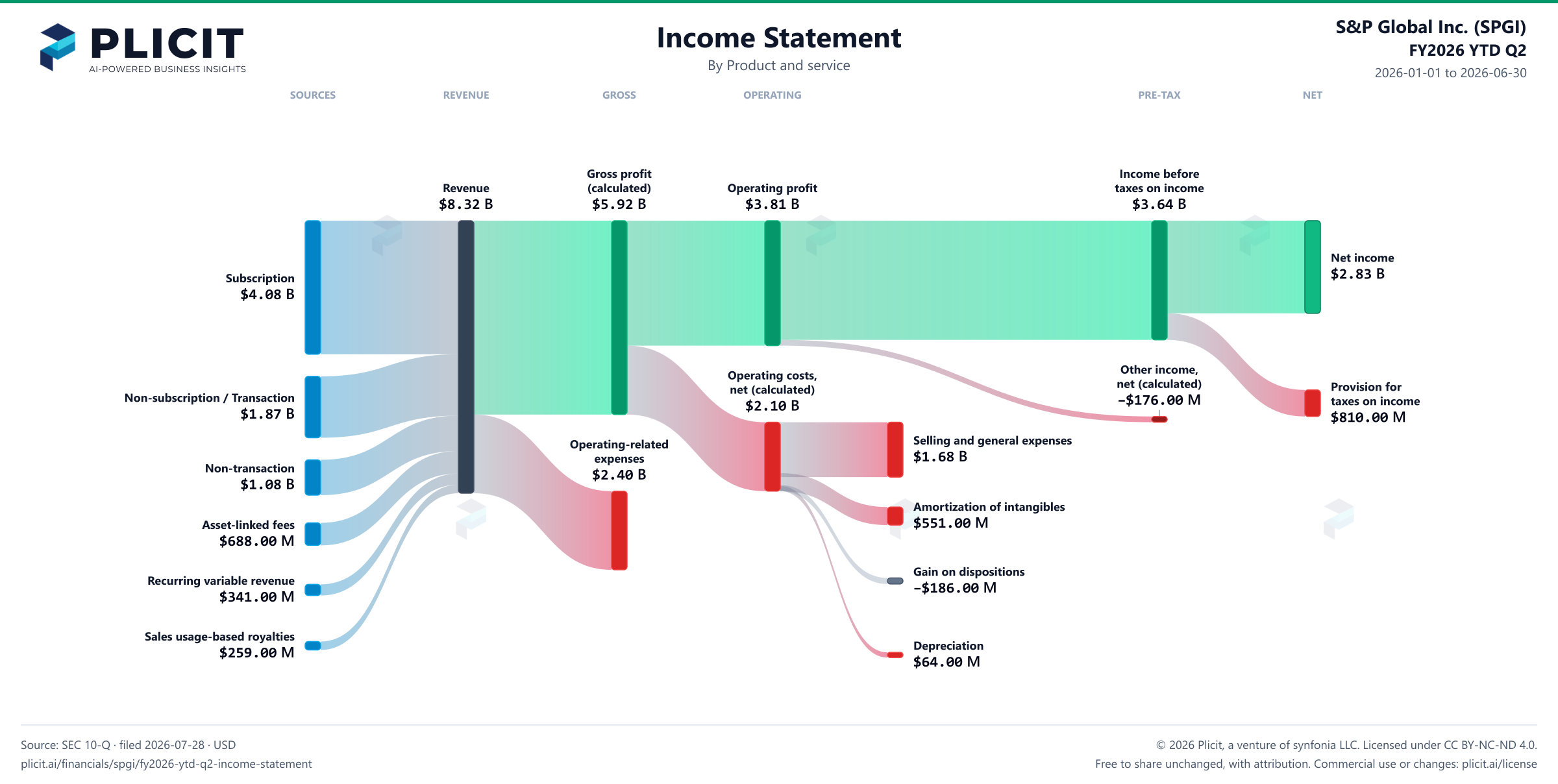 S&P Global Inc. (SPGI) FY2026 YTD Q2 P&L / Income Statement Sankey chart, Product and service view