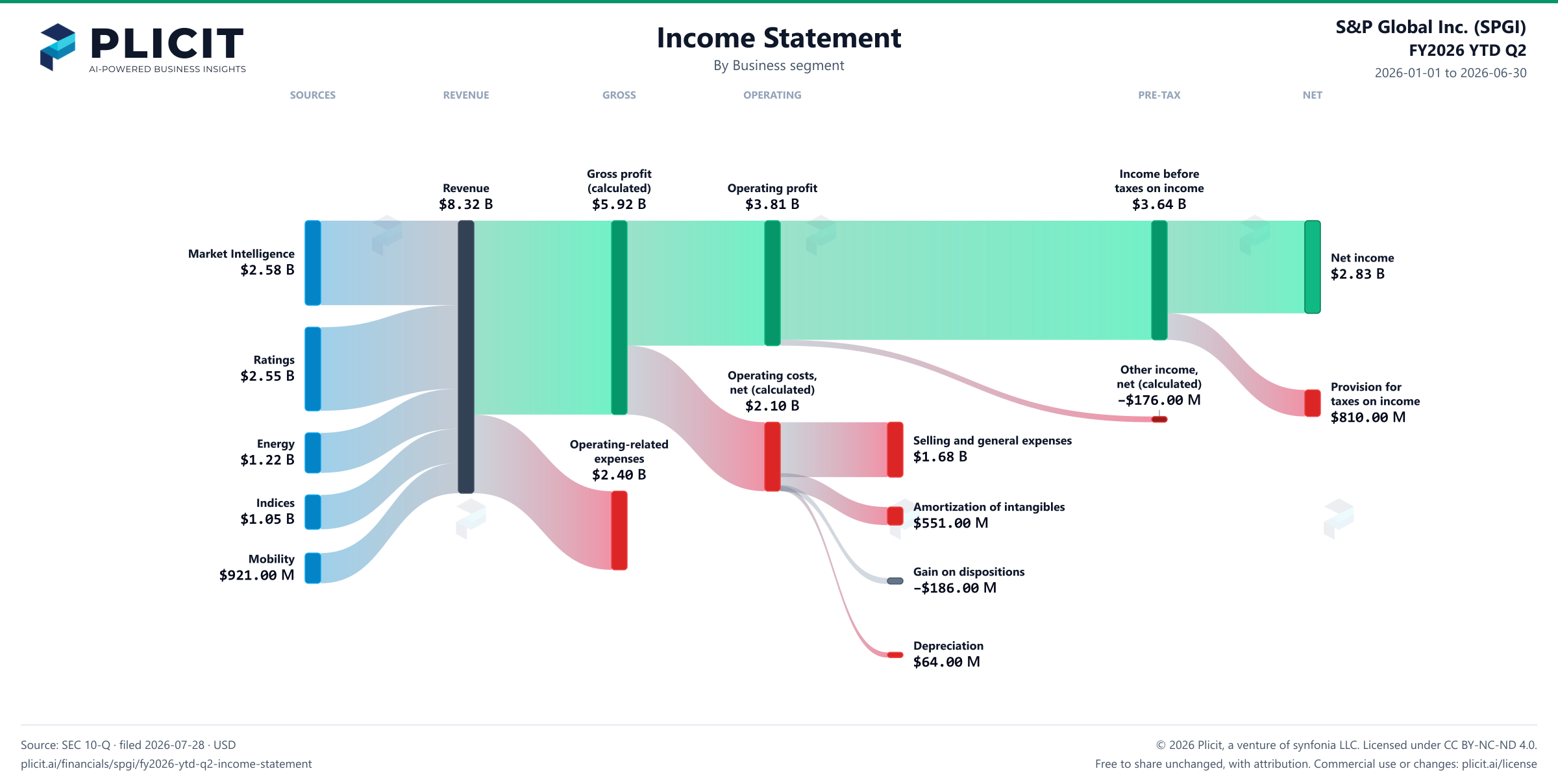 S&P Global Inc. (SPGI) FY2026 YTD Q2 Revenue by Business Segment Sankey chart