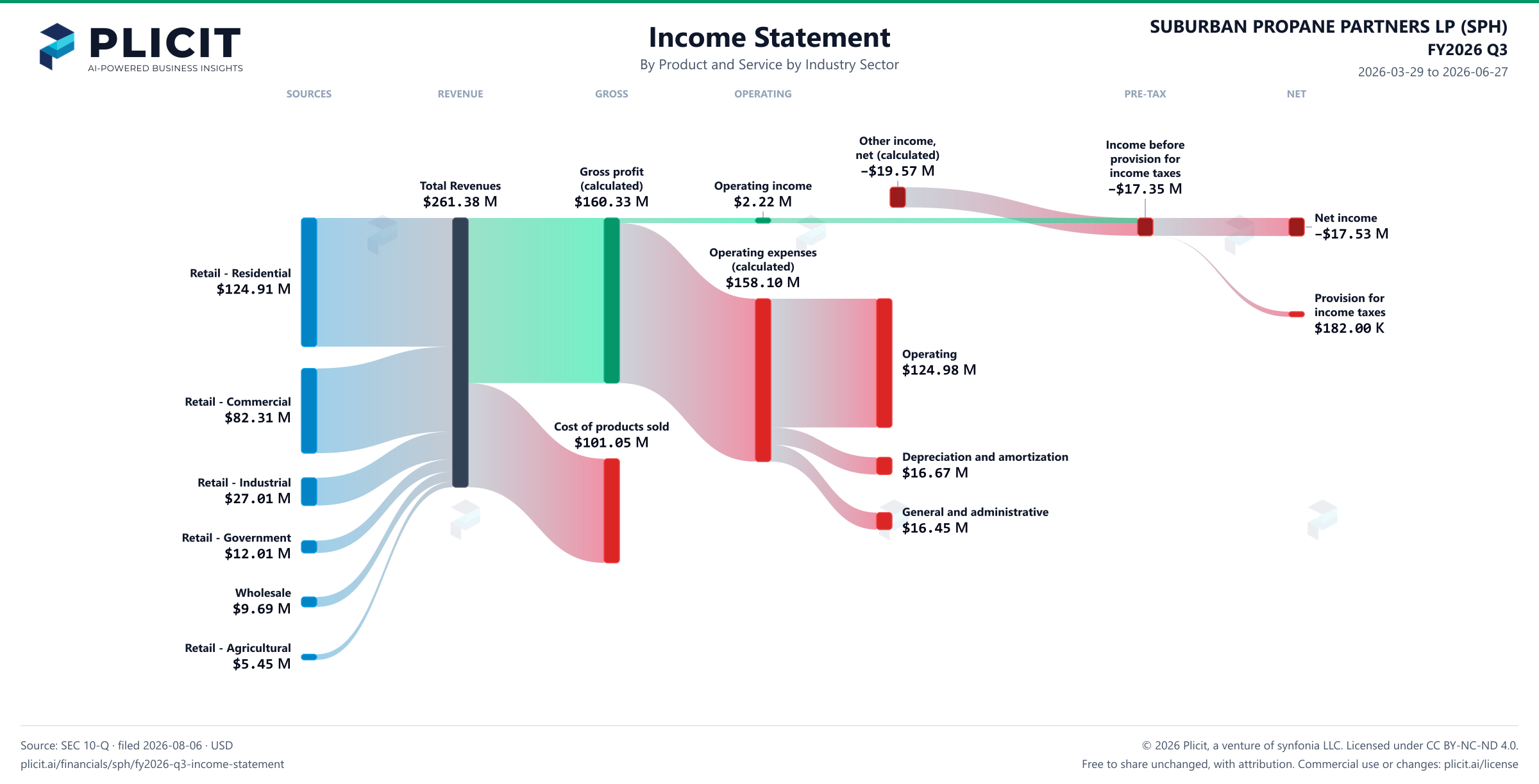 SUBURBAN PROPANE PARTNERS LP (SPH) FY2026 Q3 P&L / Income Statement Sankey chart, Product and service — Product and Service by Industry Sector view
