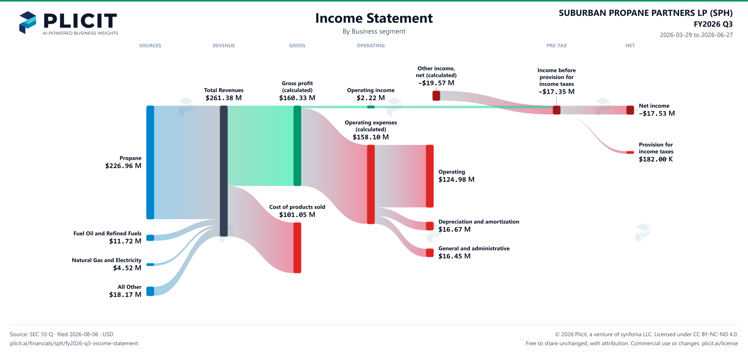 SUBURBAN PROPANE PARTNERS LP (SPH) FY2026 Q3 Revenue by Business Segment Sankey chart
