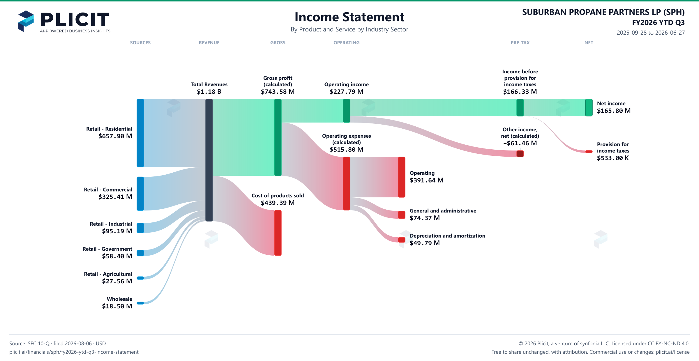 SUBURBAN PROPANE PARTNERS LP (SPH) FY2026 YTD Q3 P&L / Income Statement Sankey chart, Product and service — Product and Service by Industry Sector view