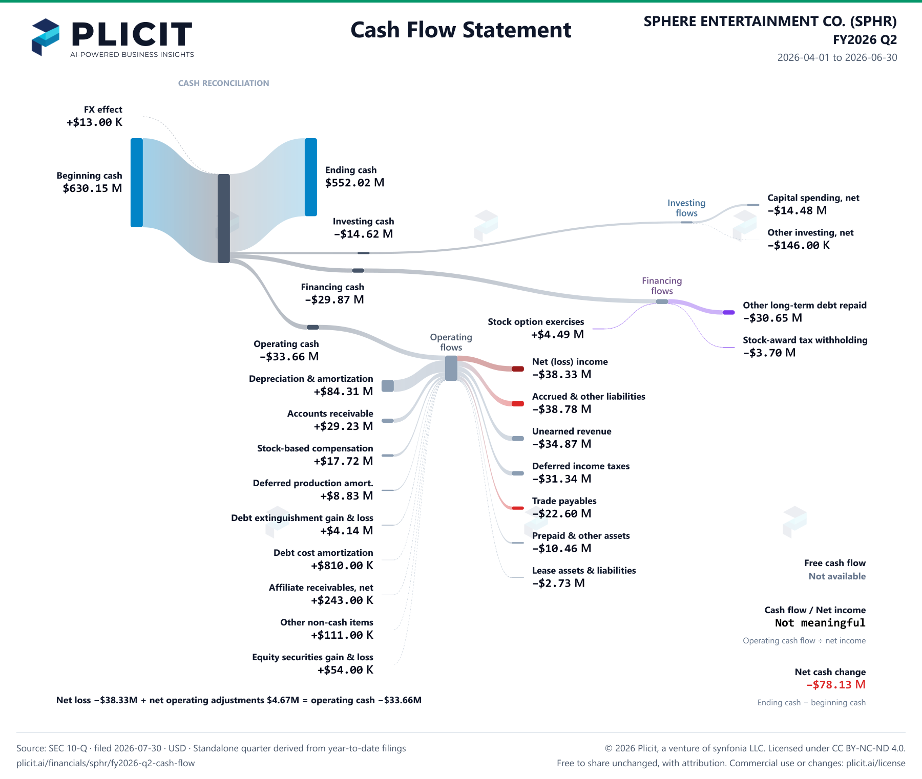 SPHERE ENTERTAINMENT CO. (SPHR) FY2026 Q2 Statement of Cash Flows Sankey chart