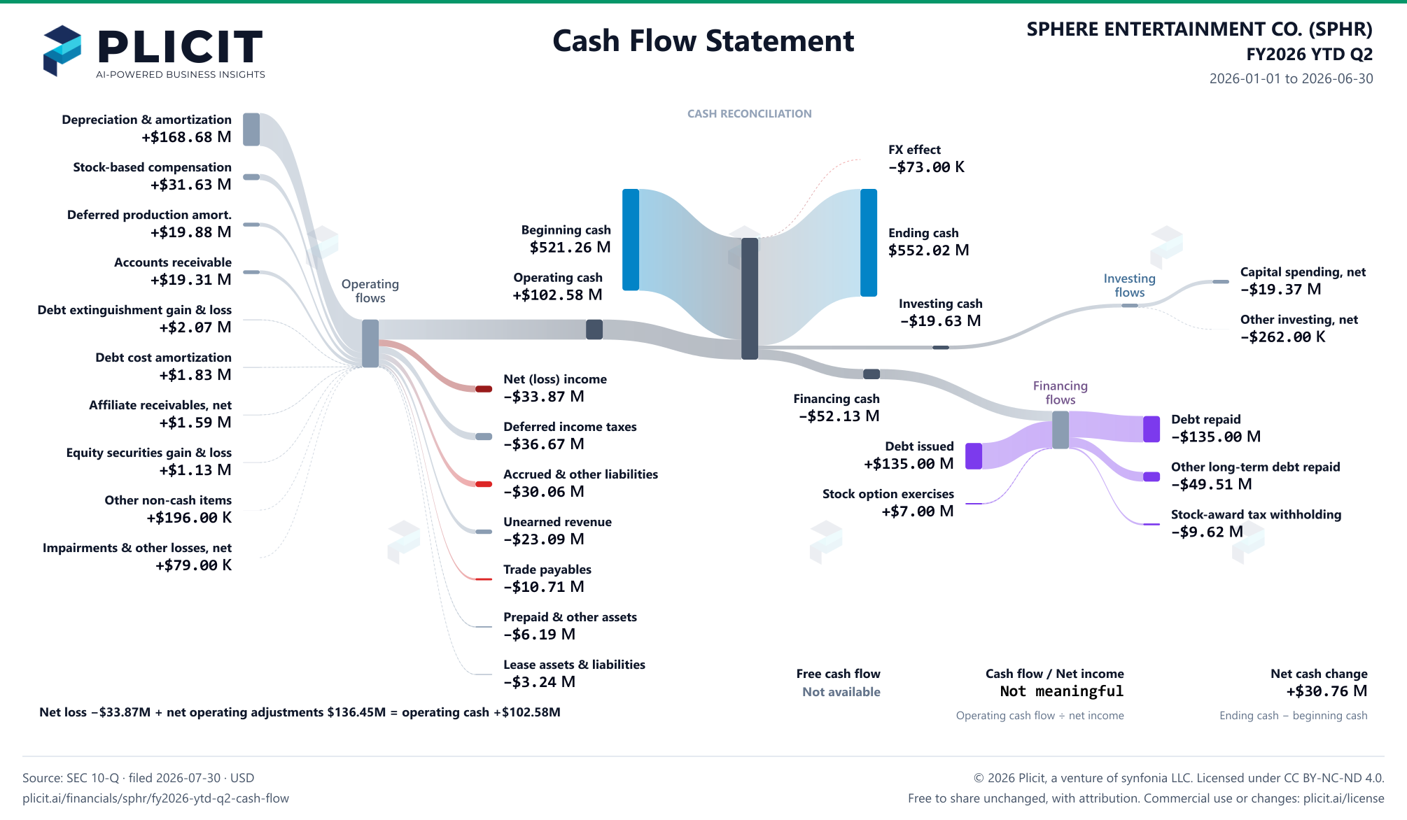 SPHERE ENTERTAINMENT CO. (SPHR) FY2026 YTD Q2 Statement of Cash Flows Sankey chart