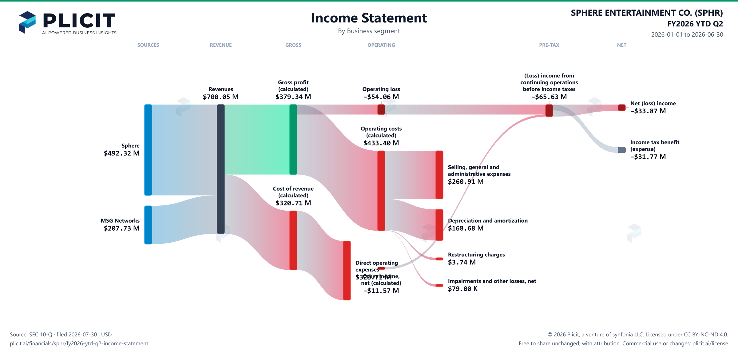 SPHERE ENTERTAINMENT CO. (SPHR) FY2026 YTD Q2 P&L / Income Statement Sankey chart, Business segment view