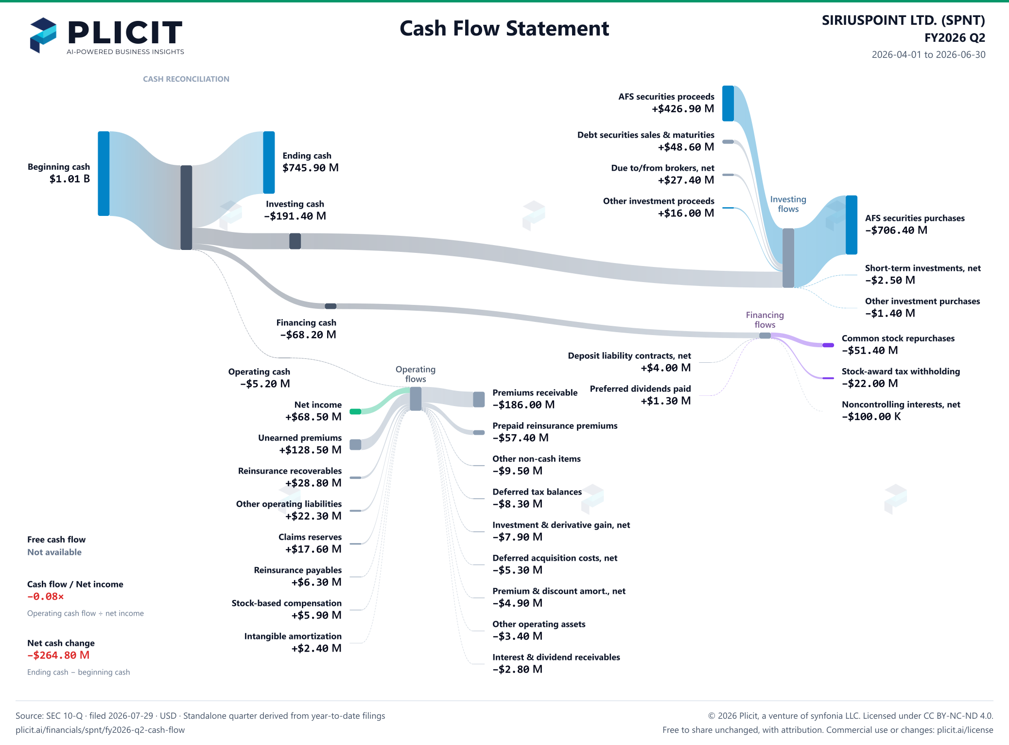 SIRIUSPOINT LTD. (SPNT) FY2026 Q2 Statement of Cash Flows Sankey chart