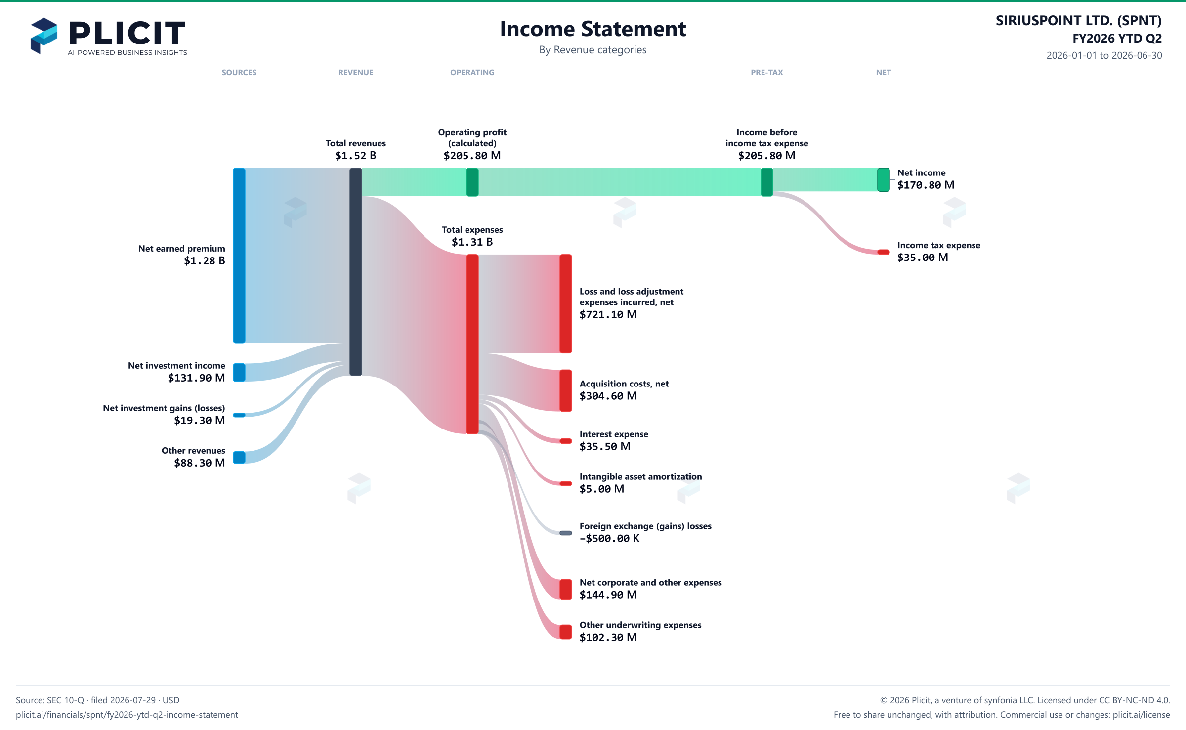 SIRIUSPOINT LTD. (SPNT) FY2026 YTD Q2 P&L / Income Statement Sankey chart