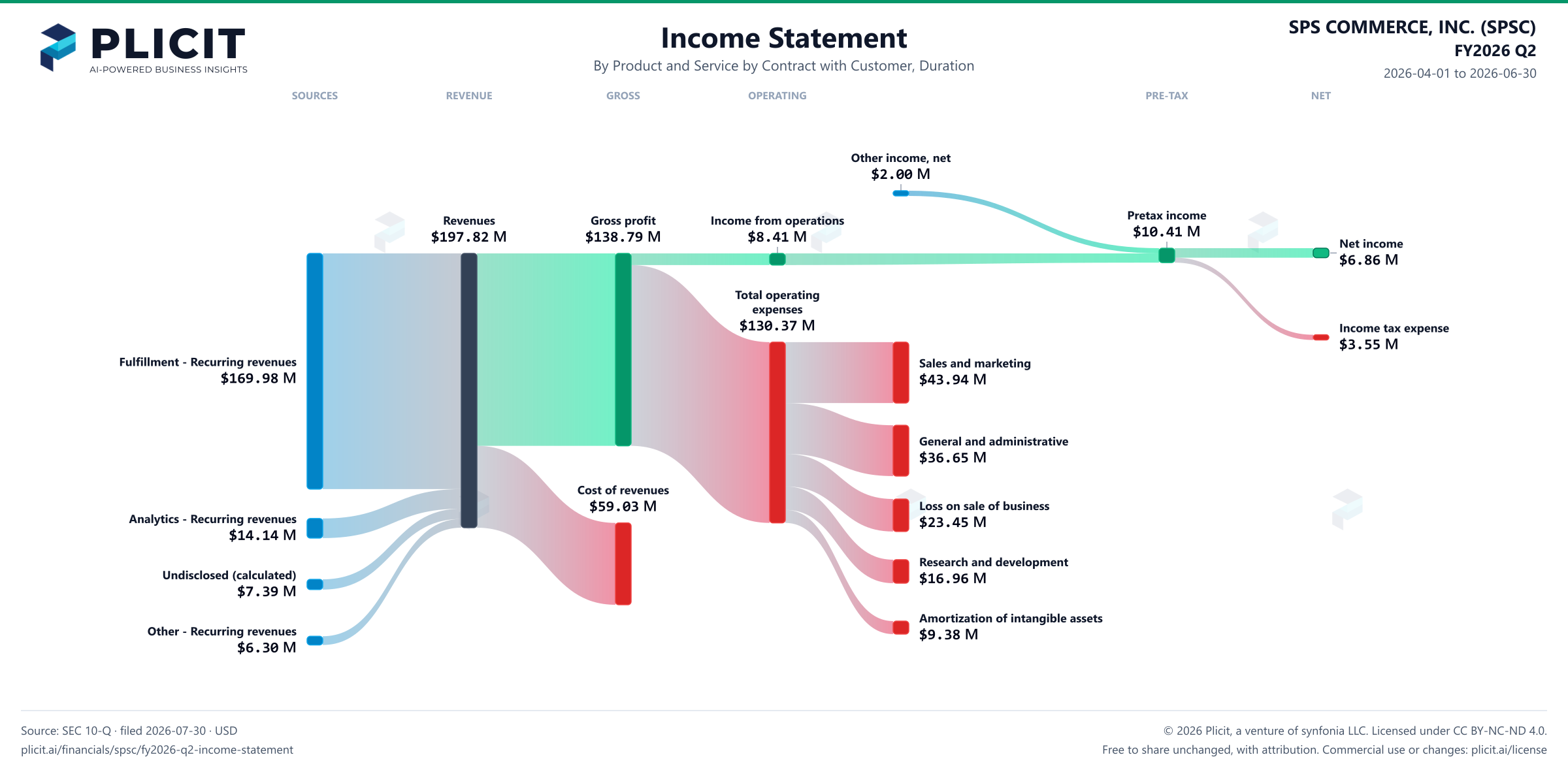 SPS COMMERCE, INC. (SPSC) FY2026 Q2 P&L / Income Statement Sankey chart, Product and service — Product and Service by Contract with Customer, Duration view