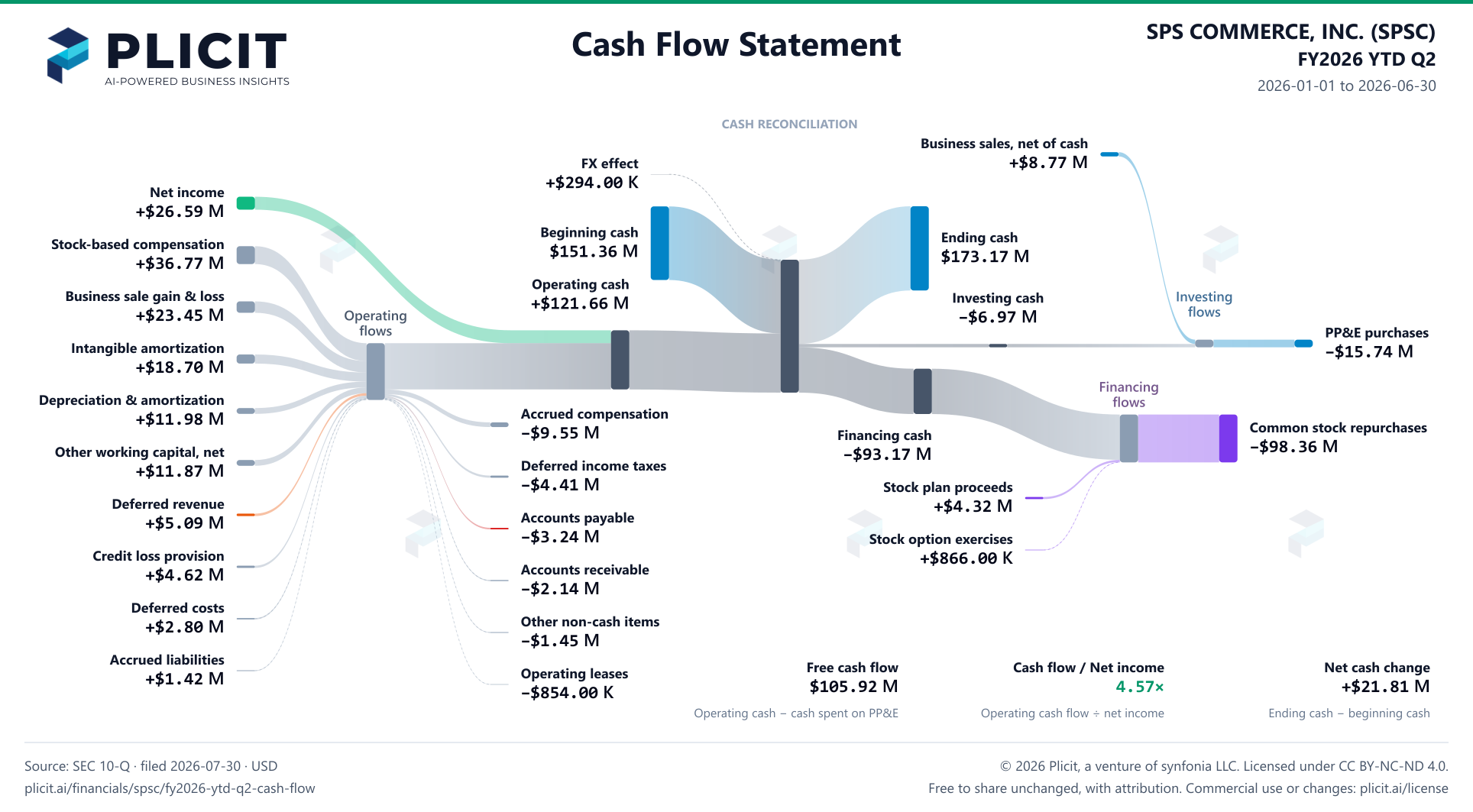 SPS COMMERCE, INC. (SPSC) FY2026 YTD Q2 Statement of Cash Flows Sankey chart