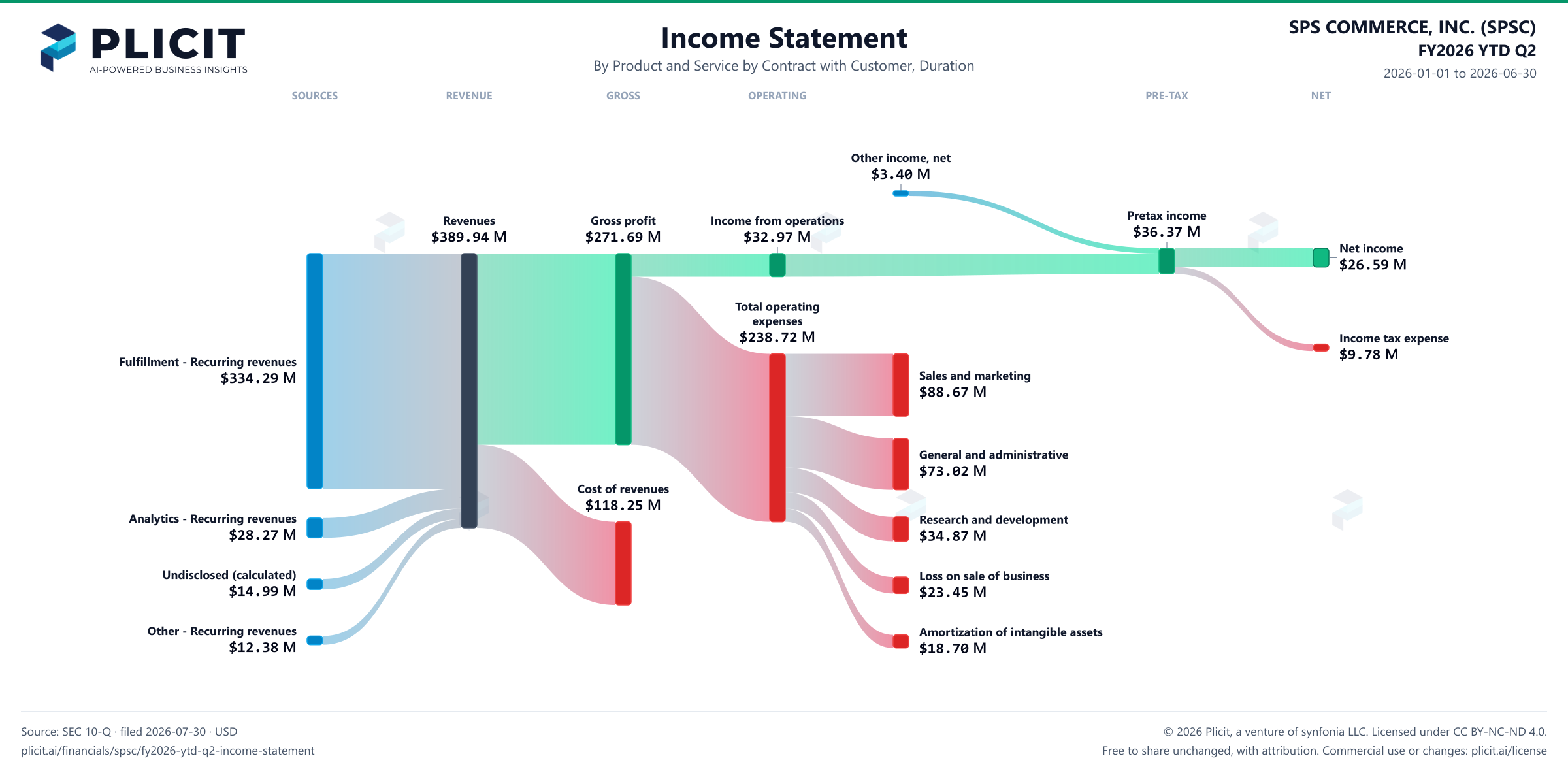 SPS COMMERCE, INC. (SPSC) FY2026 YTD Q2 P&L / Income Statement Sankey chart, Product and service — Product and Service by Contract with Customer, Duration view