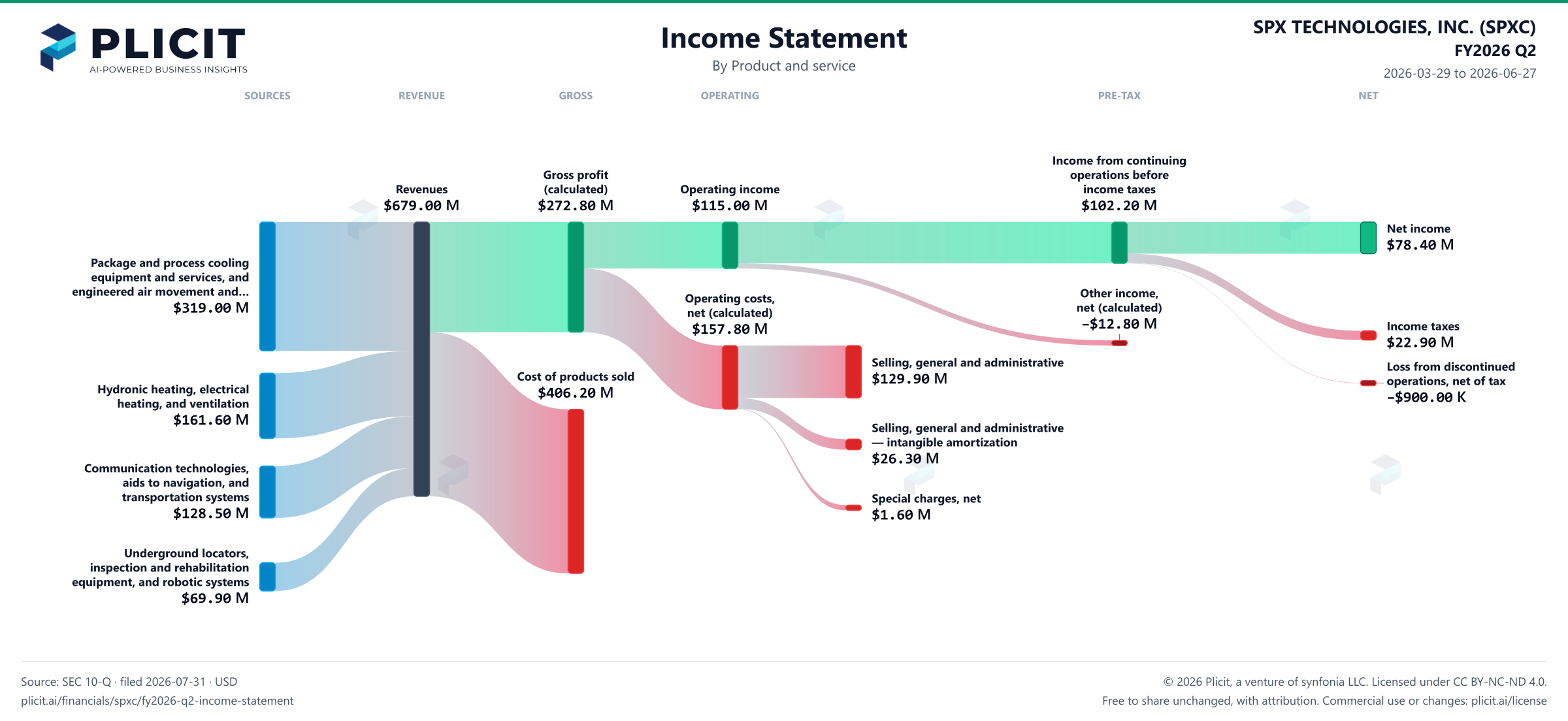 SPX TECHNOLOGIES, INC. (SPXC) FY2026 Q2 P&L / Income Statement Sankey chart, Product and service view