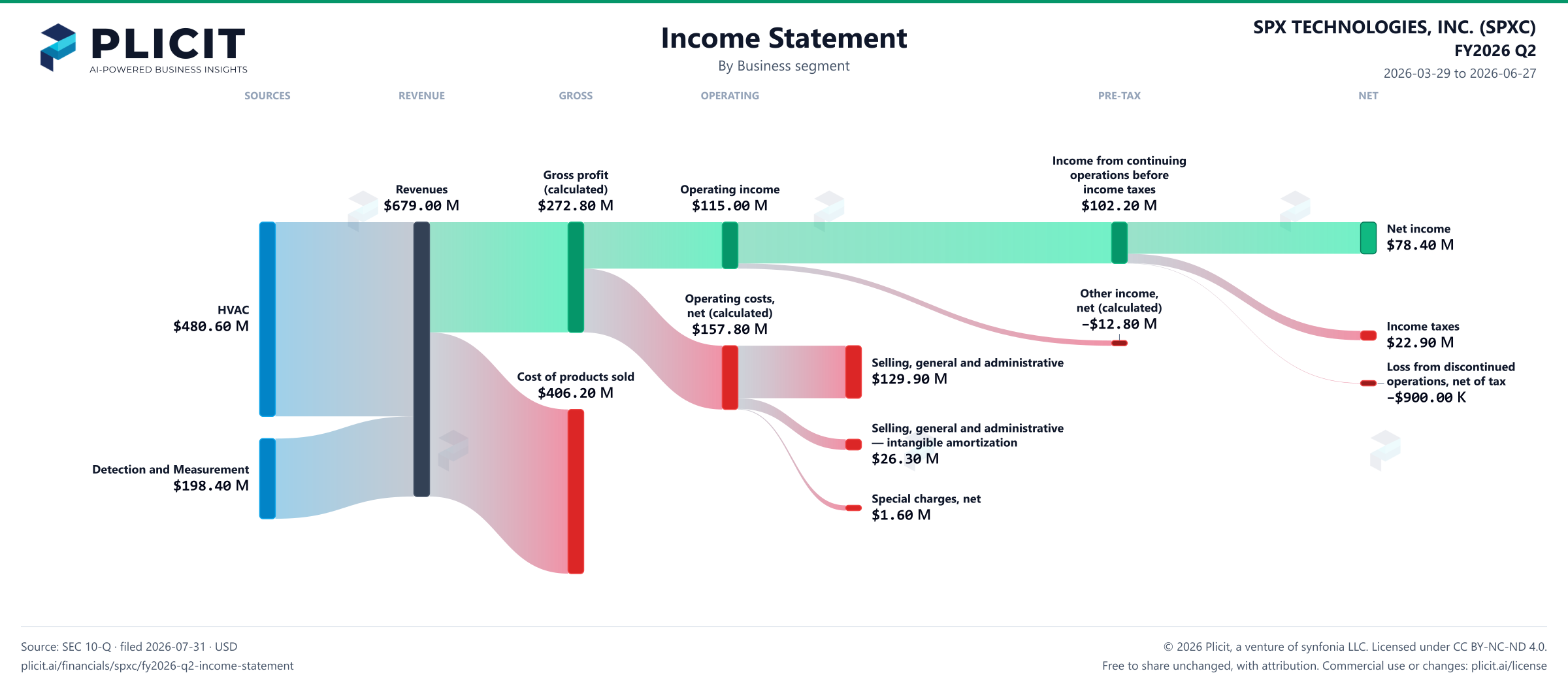 SPX TECHNOLOGIES, INC. (SPXC) FY2026 Q2 Revenue by Business Segment Sankey chart