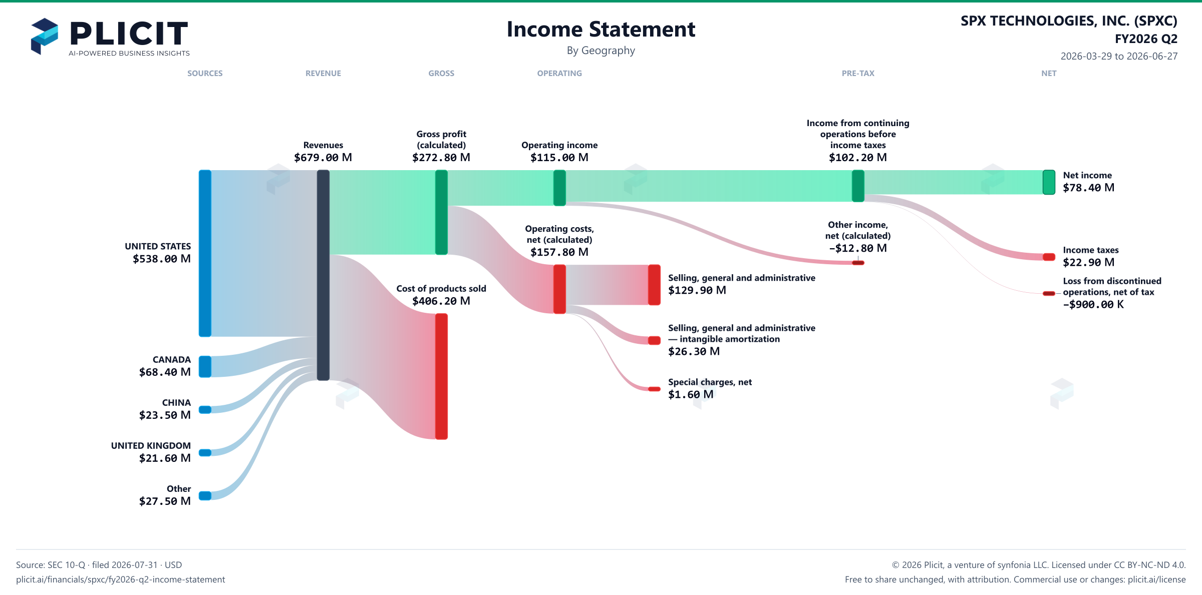 SPX TECHNOLOGIES, INC. (SPXC) FY2026 Q2 Revenue by Geography Sankey chart