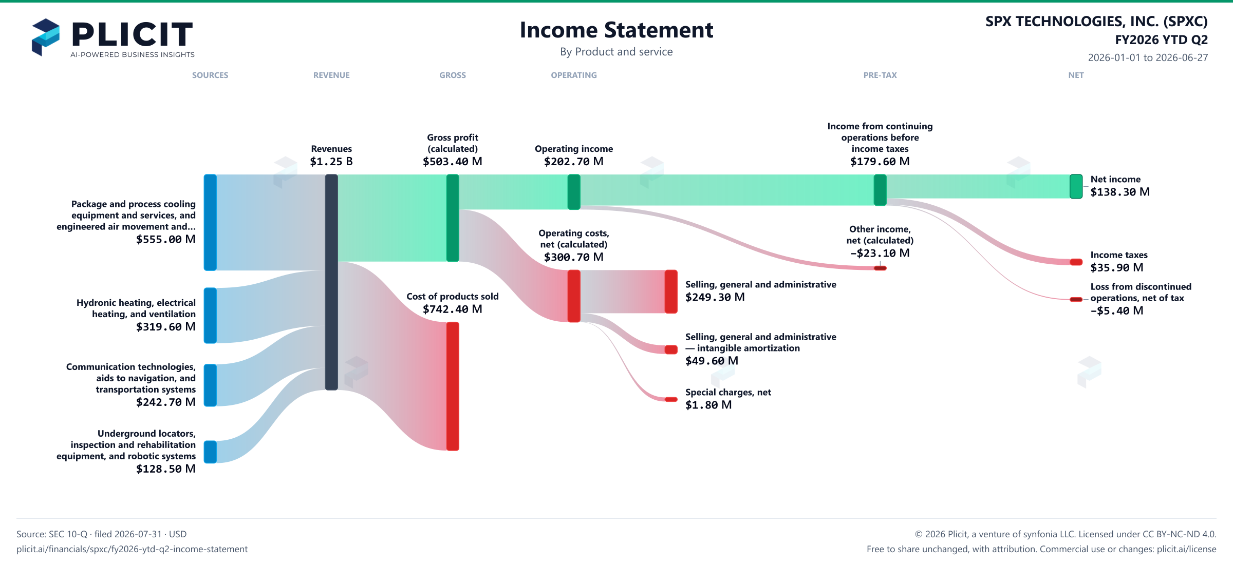 SPX TECHNOLOGIES, INC. (SPXC) FY2026 YTD Q2 P&L / Income Statement Sankey chart, Product and service view