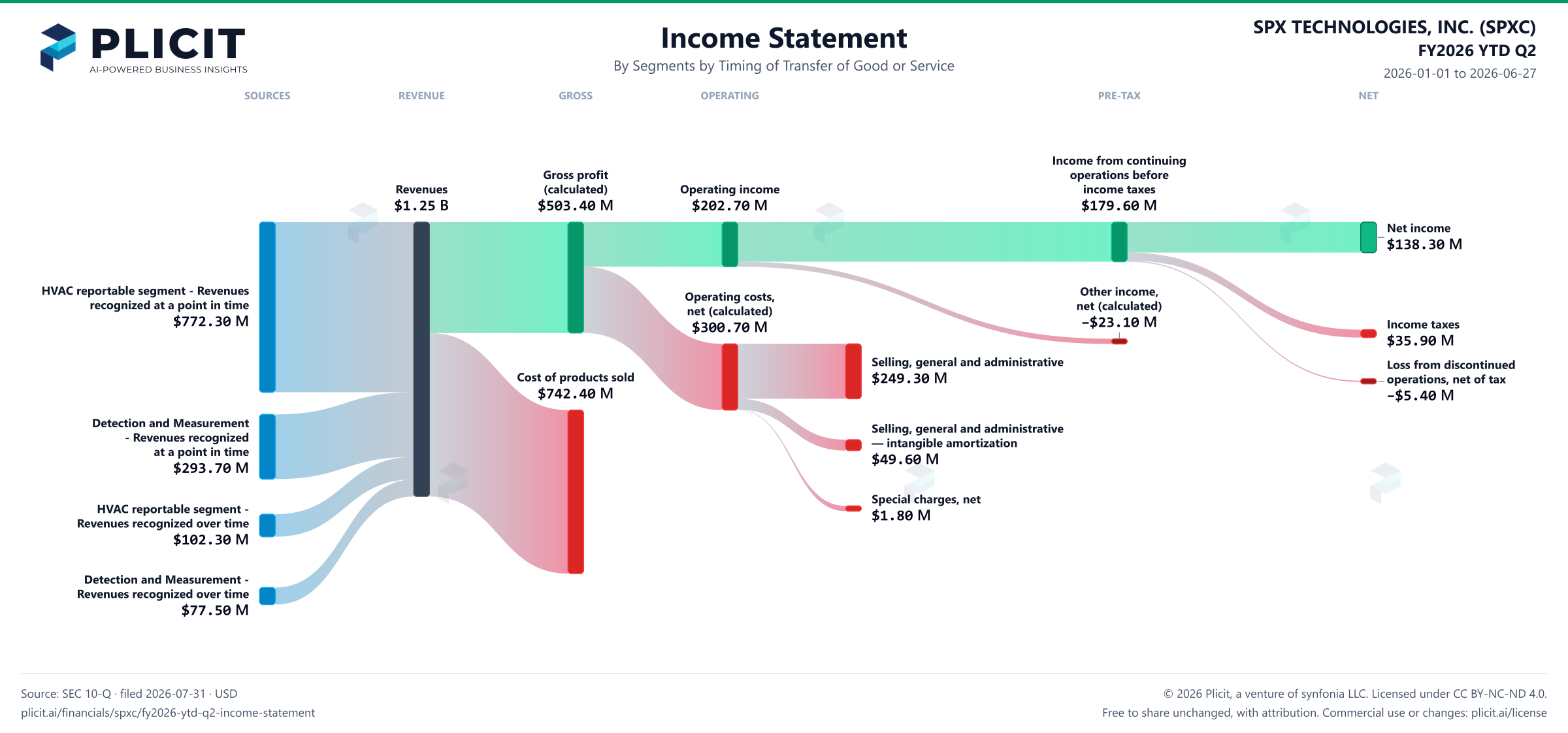 SPX TECHNOLOGIES, INC. (SPXC) FY2026 YTD Q2 Revenue by Business Segment by Timing of Transfer Sankey chart