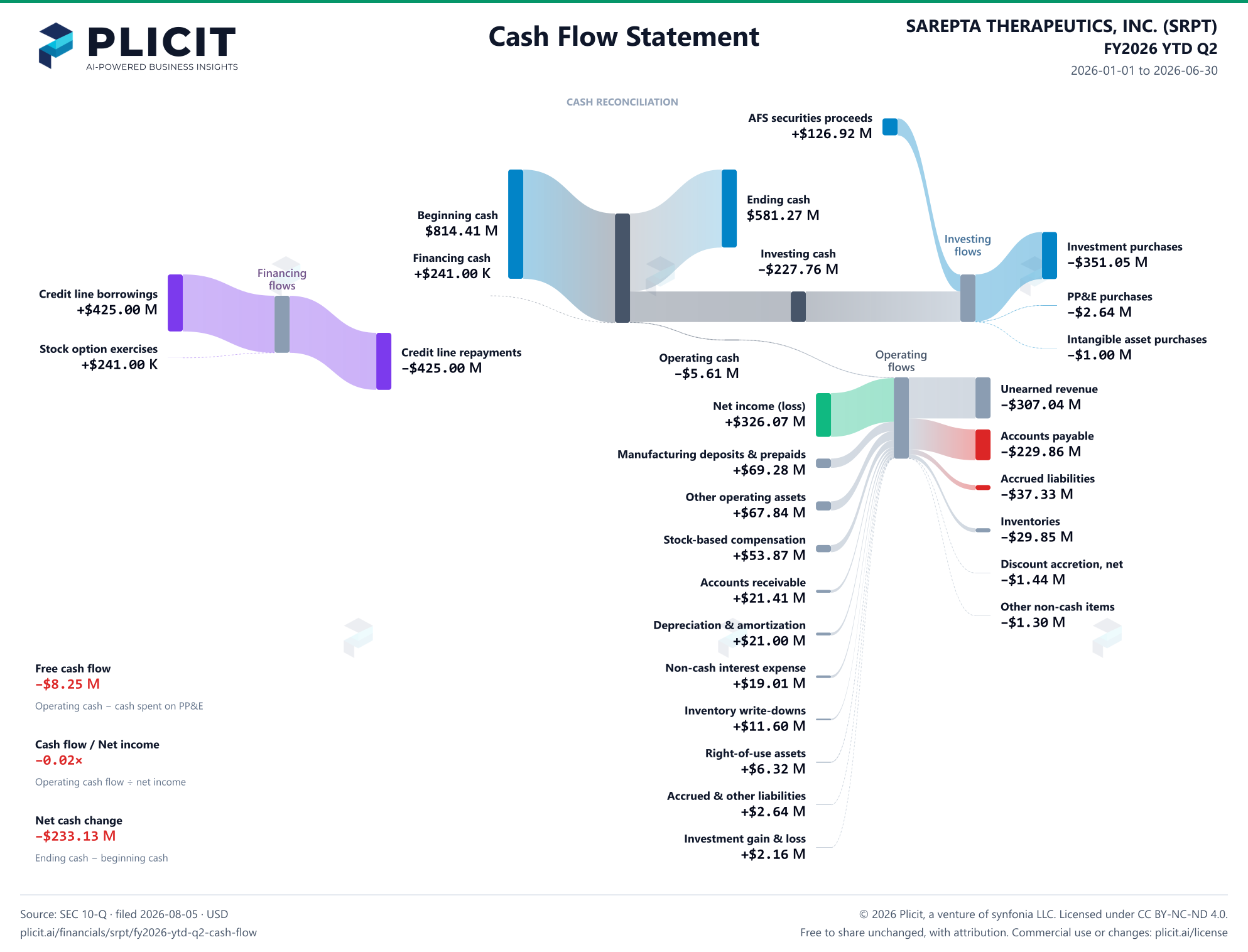 SAREPTA THERAPEUTICS, INC. (SRPT) FY2026 YTD Q2 Statement of Cash Flows Sankey chart