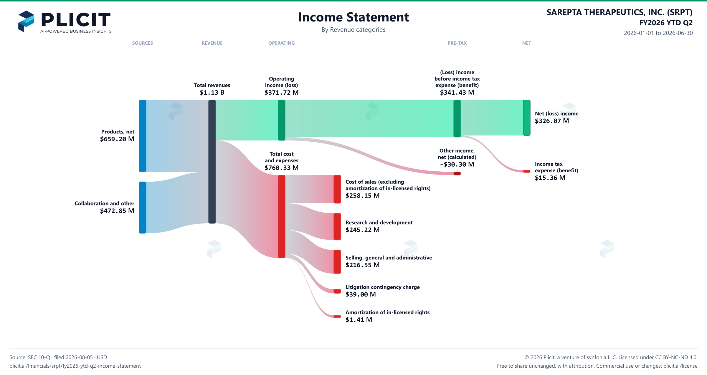 SAREPTA THERAPEUTICS, INC. (SRPT) FY2026 YTD Q2 P&L / Income Statement Sankey chart