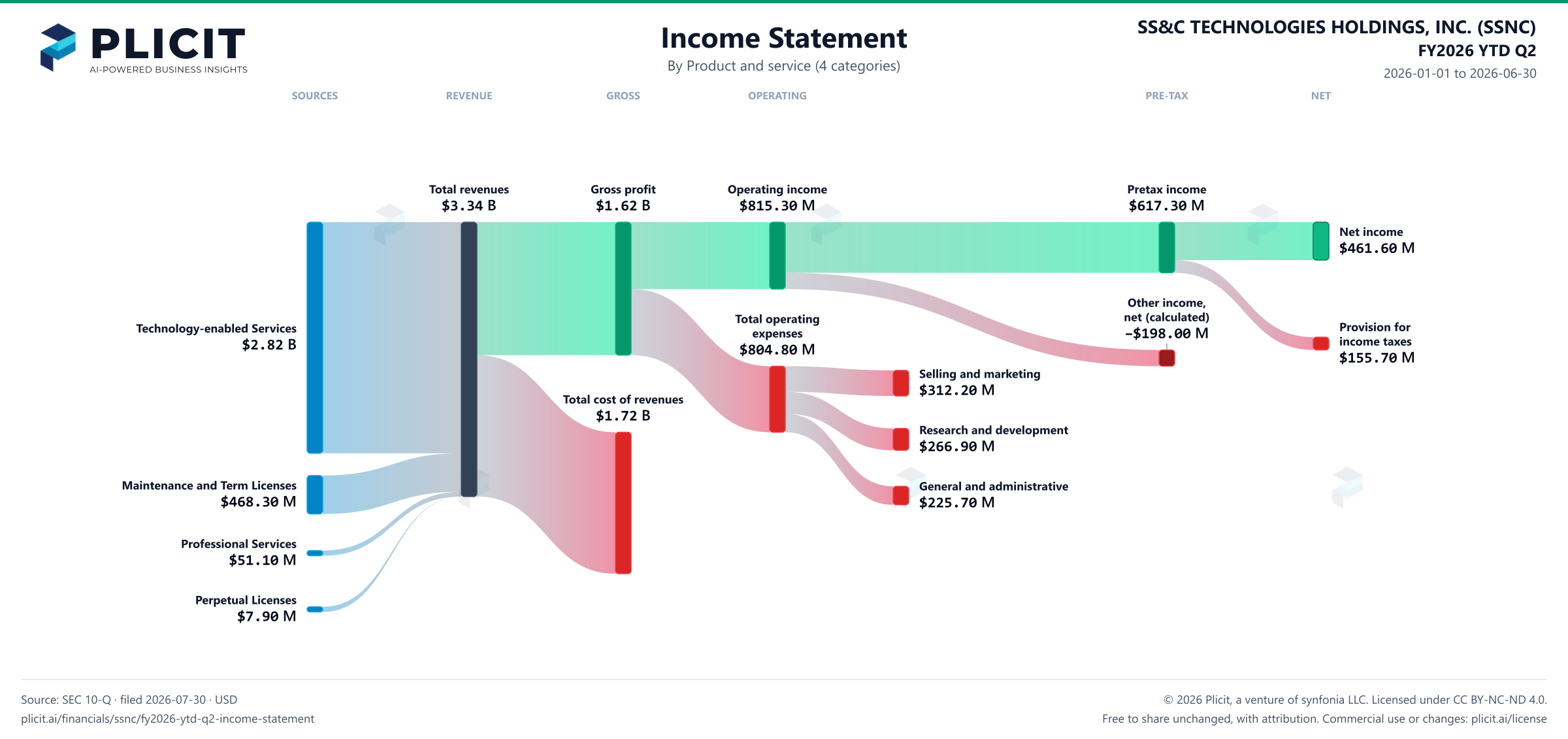 SS&C TECHNOLOGIES HOLDINGS, INC. (SSNC) FY2026 YTD Q2 P&L / Income Statement Sankey chart, Product and service (4 categories) view