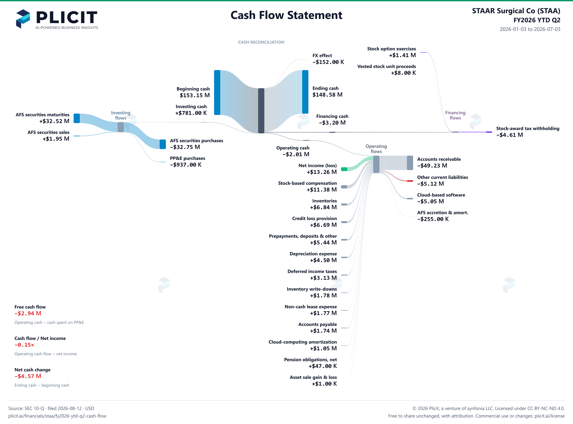 STAAR Surgical Co (STAA) FY2026 YTD Q2 Statement of Cash Flows Sankey chart
