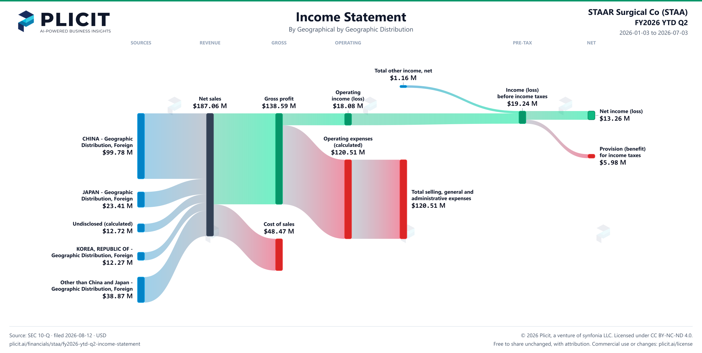STAAR Surgical Co (STAA) FY2026 YTD Q2 P&L / Income Statement Sankey chart, Geography - Geographical by Geographic Distribution view