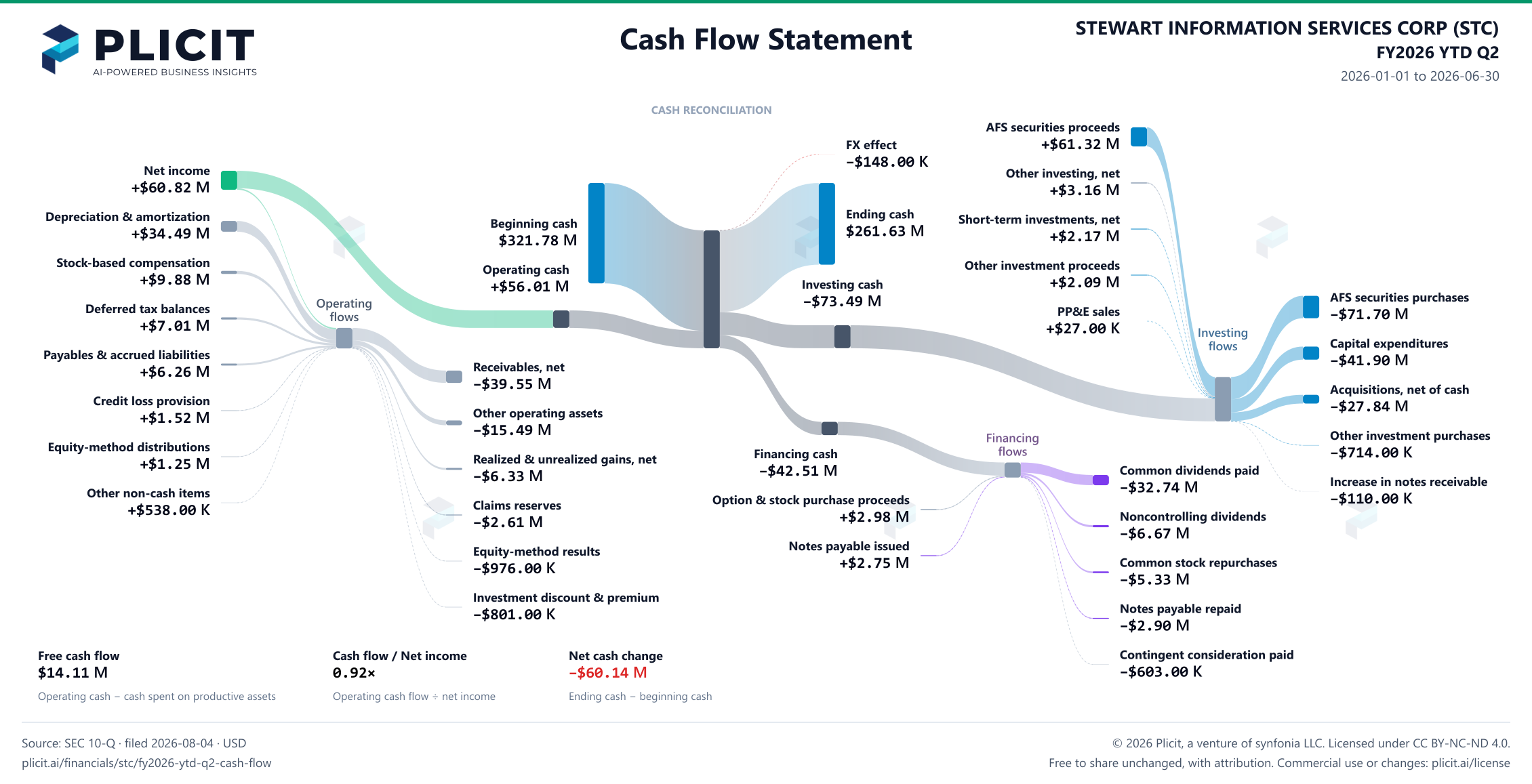STEWART INFORMATION SERVICES CORP (STC) FY2026 YTD Q2 Statement of Cash Flows Sankey chart