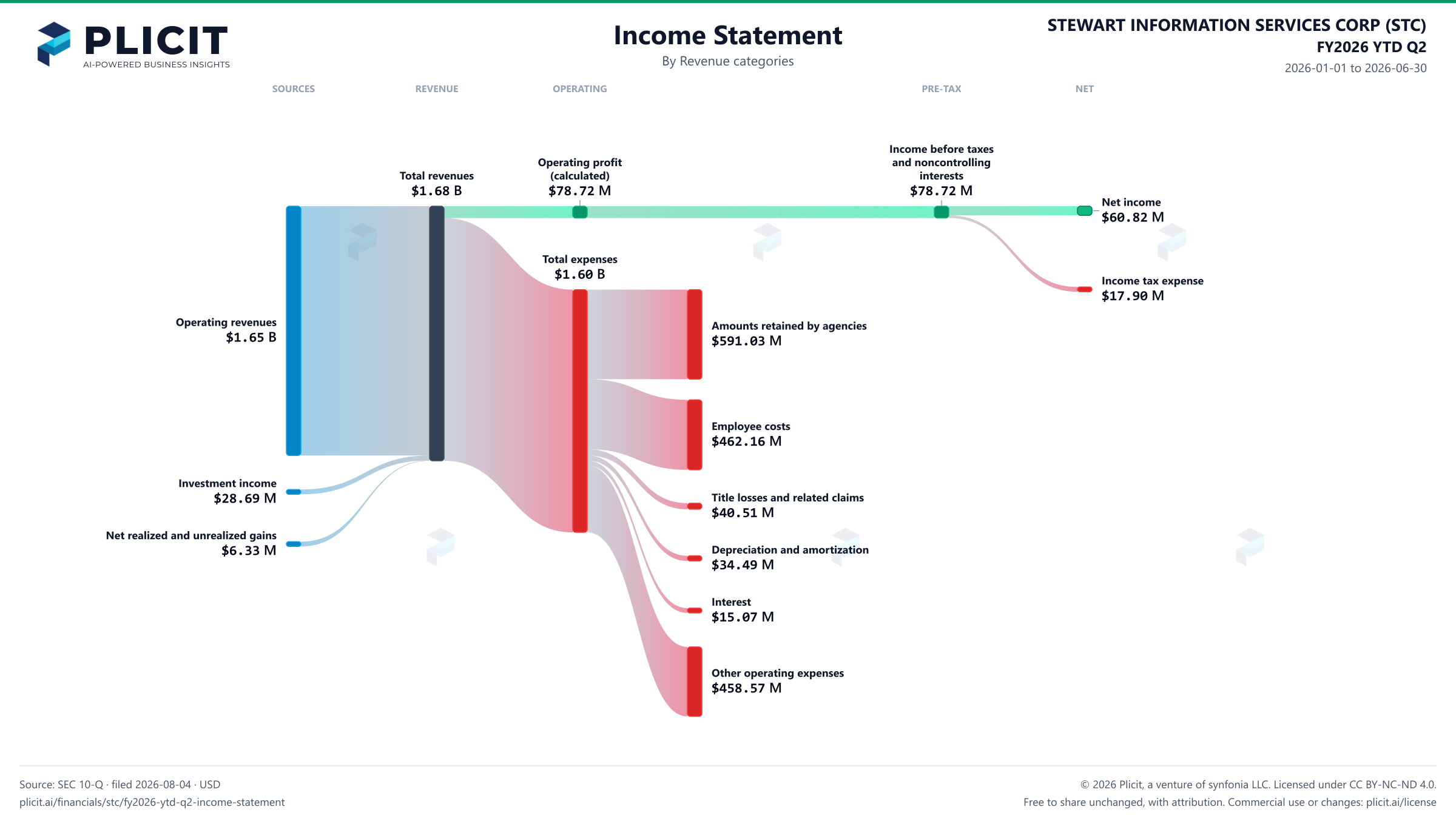 STEWART INFORMATION SERVICES CORP (STC) FY2026 YTD Q2 P&L / Income Statement Sankey chart, Product and service view