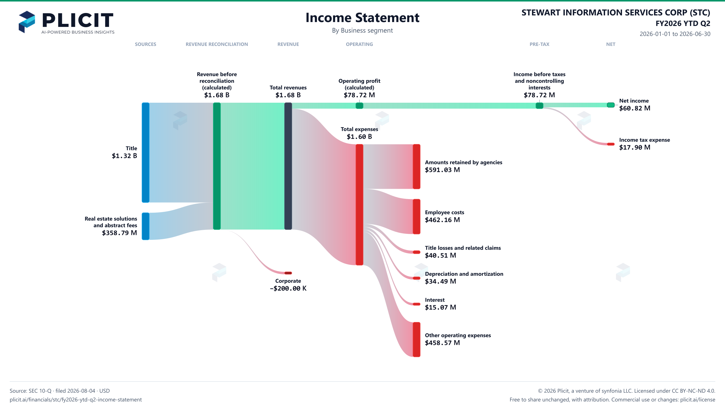 STEWART INFORMATION SERVICES CORP (STC) FY2026 YTD Q2 Revenue by Business Segment Sankey chart