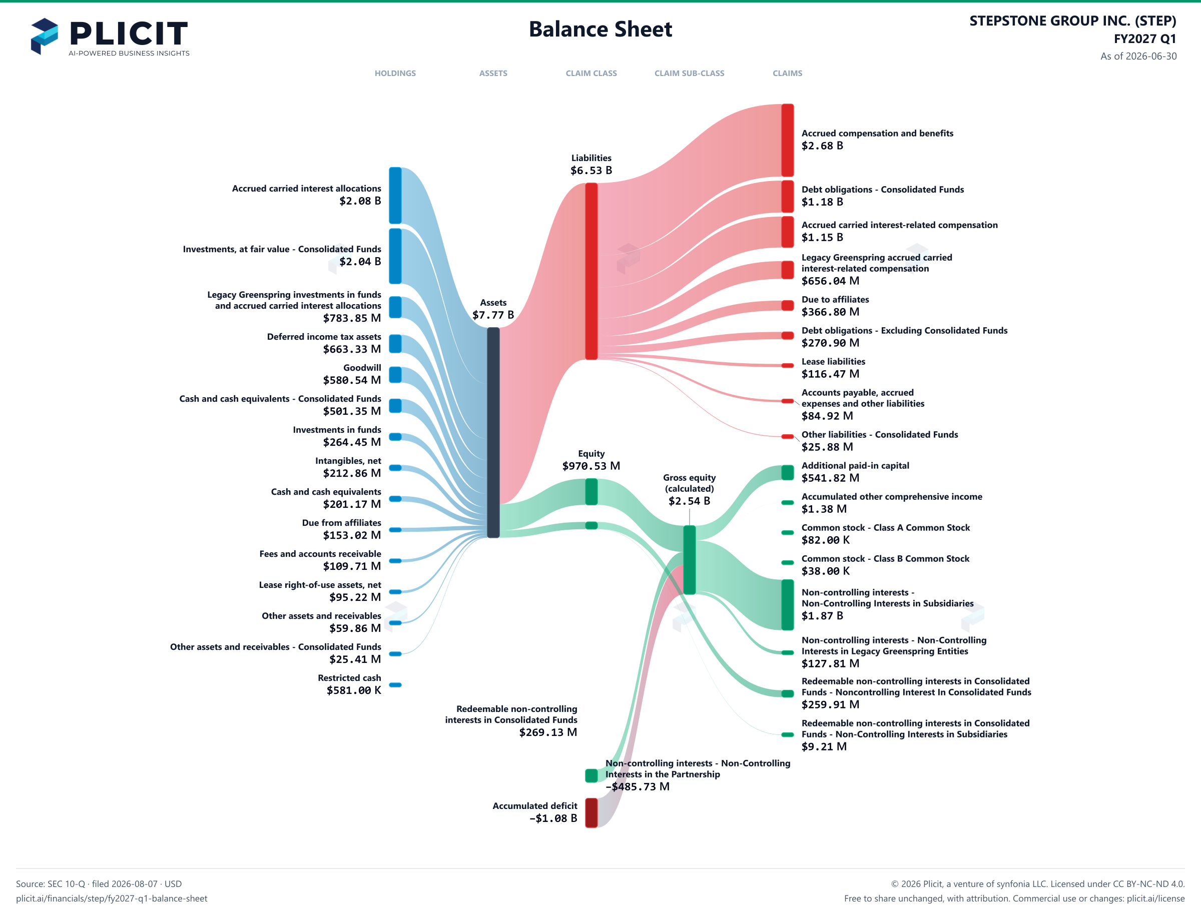 STEPSTONE GROUP INC. (STEP) FY2027 Q1 Balance Sheet Sankey chart